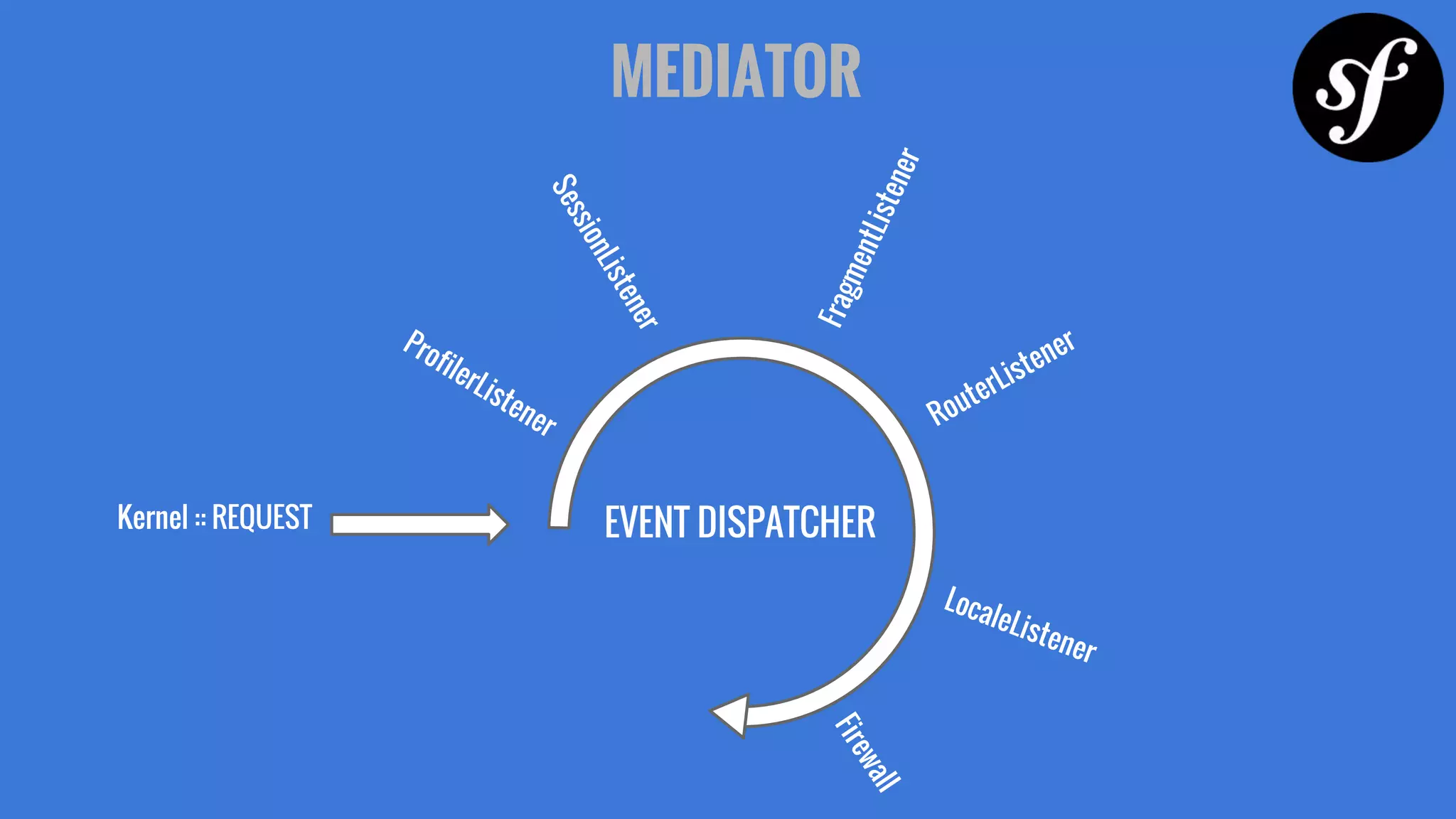 MEDIATOR
RouterListener
Kernel :: REQUEST EVENT DISPATCHERSessionListener
Firewall
LocaleListener
ProfilerListener
FragmentListener
 