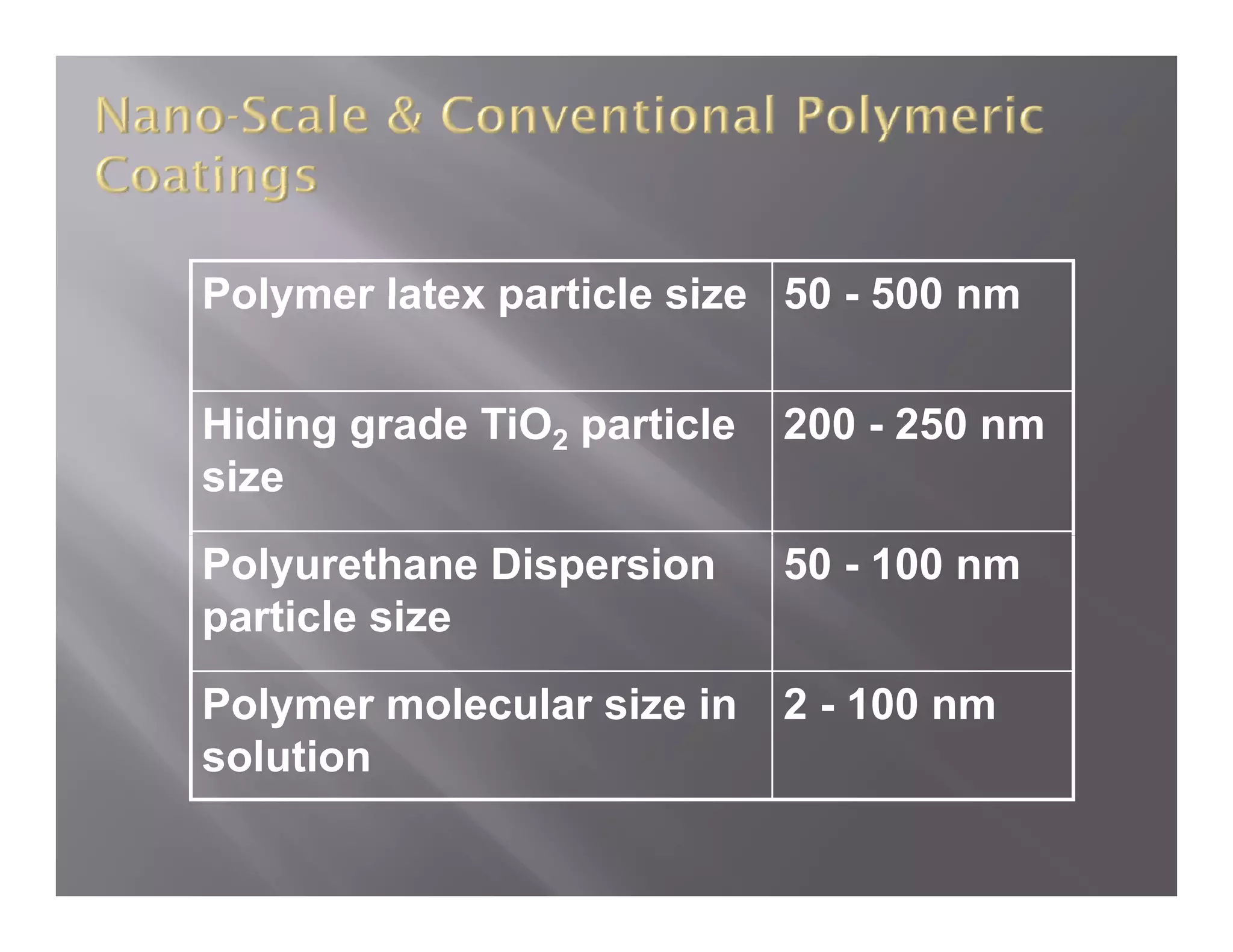 Polymer latex particle size 50 - 500 nm

Hiding
Hidi grade TiO2 particle
        d          ti l     200 - 250 nm
size

Polyurethane Dispersion     50 - 100 nm
particle size

Polymer molecular size in   2 - 100 nm
solution
 
