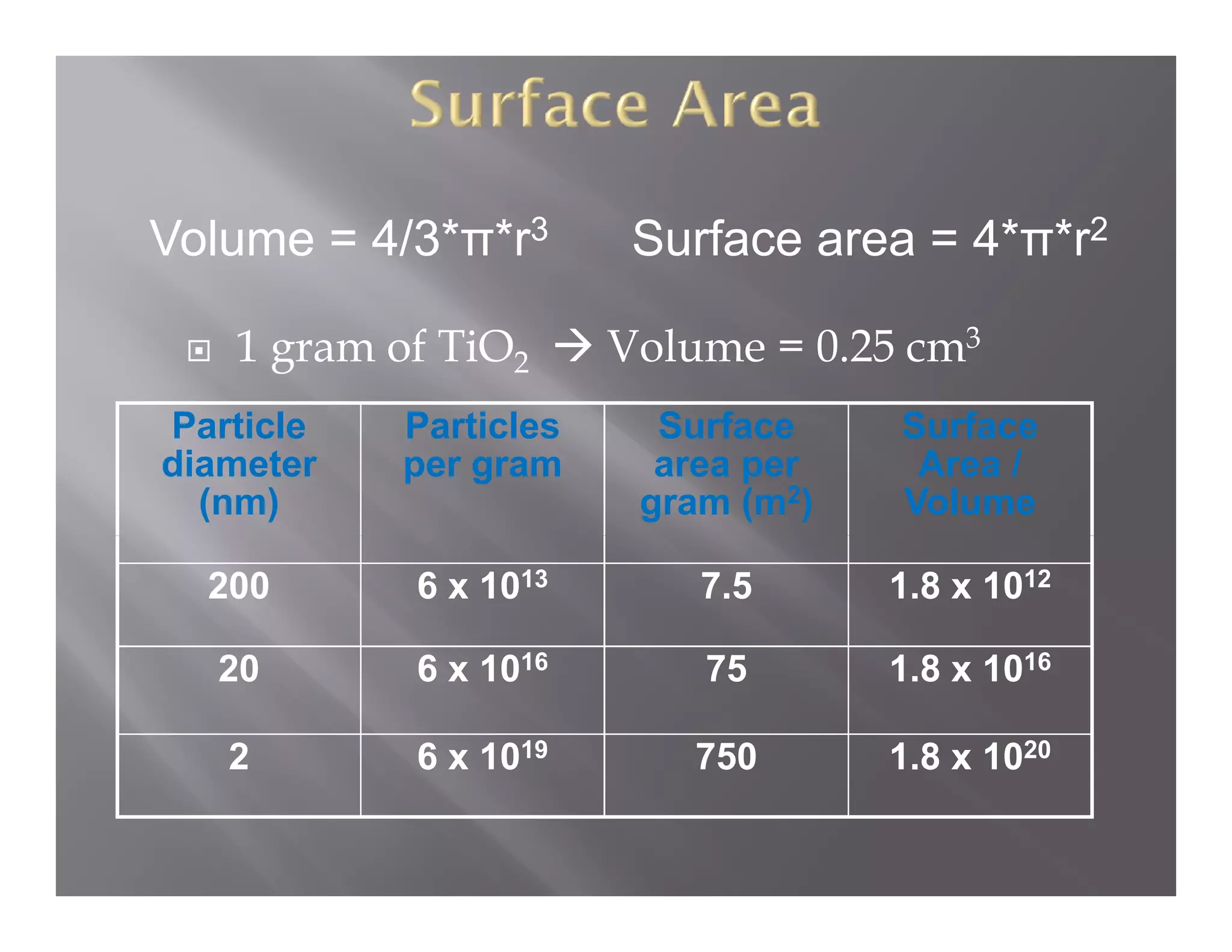 Volume = 4/3*π*r3       Surface area = 4*π*r2

   1 gram of TiO2      Volume = 0.25 cm3
Particle
P ti l     Particles
           P ti l        Surface
                         S f        Surface
                                    S f
diameter   per gram      area per    Area /
  (nm)                  gram (m2)   Volume

  200      6 x 1013        7.5      1.8 x 1012

  20       6 x 1016        75       1 8 x 1016
                                    1.8

   2       6 x 1019        750      1.8 x 1020
 