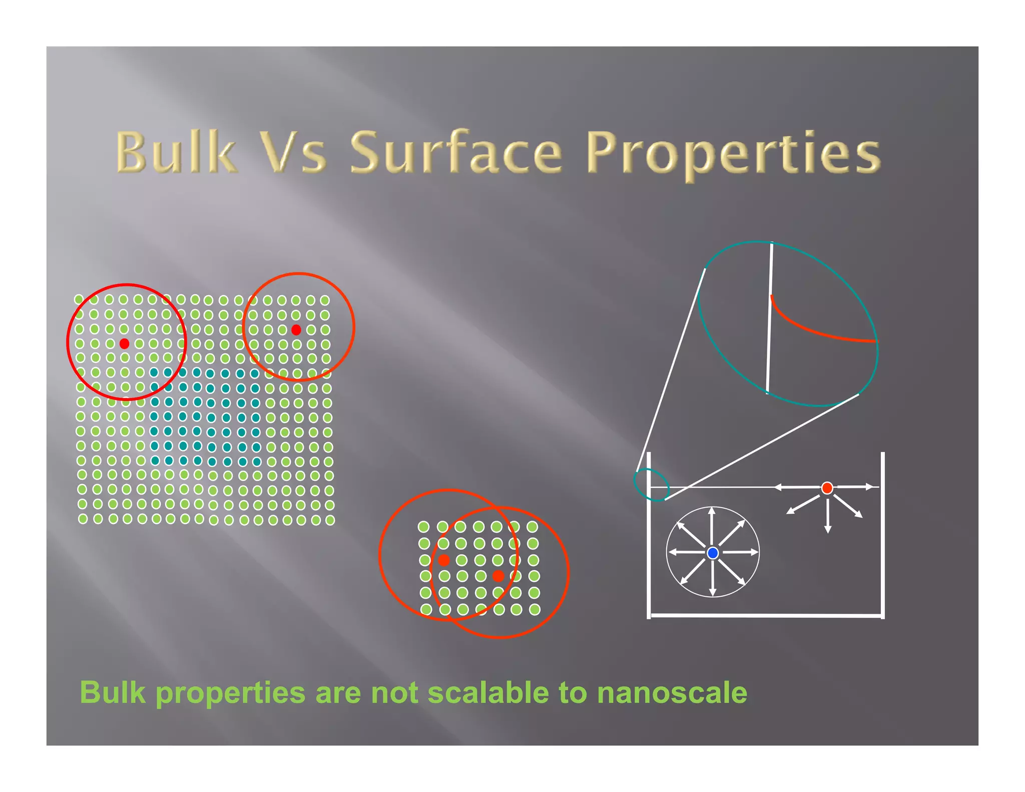 Bulk properties are not scalable to nanoscale
 