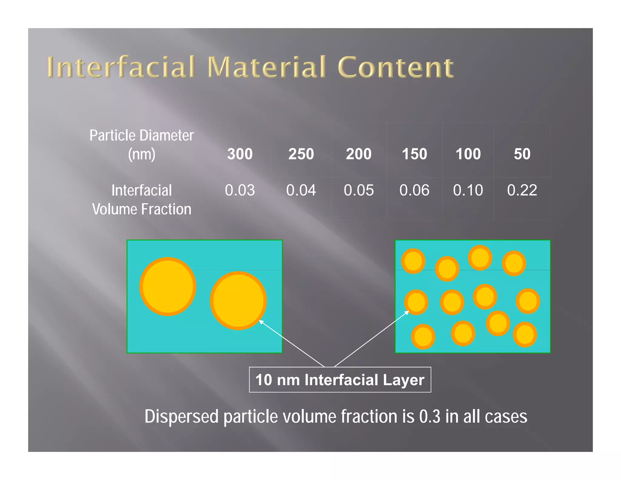 Particle Diameter
       (nm)
       ( )          300       250     200    150    100     50

   Interfacial      0.03      0.04    0.05   0.06   0.10   0.22
Volume Fraction




                          10 nm Interfacial Layer

        Dispersed particle volume fraction is 0.3 in all cases
 