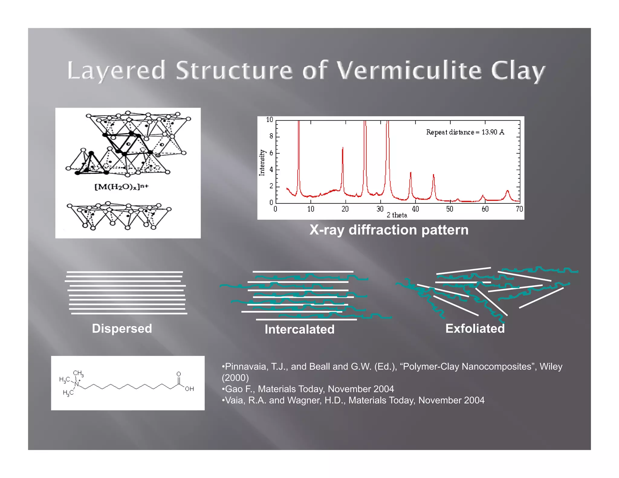X-ray diffraction pattern




Dispersed             Intercalated                              Exfoliated

            •Pinnavaia, T.J., and Beall and G.W. (Ed.), “Polymer-Clay Nanocomposites”, Wiley
            (2000)
            •Gao F Materials Today November 2004
                  F.,          Today,
            •Vaia, R.A. and Wagner, H.D., Materials Today, November 2004
 