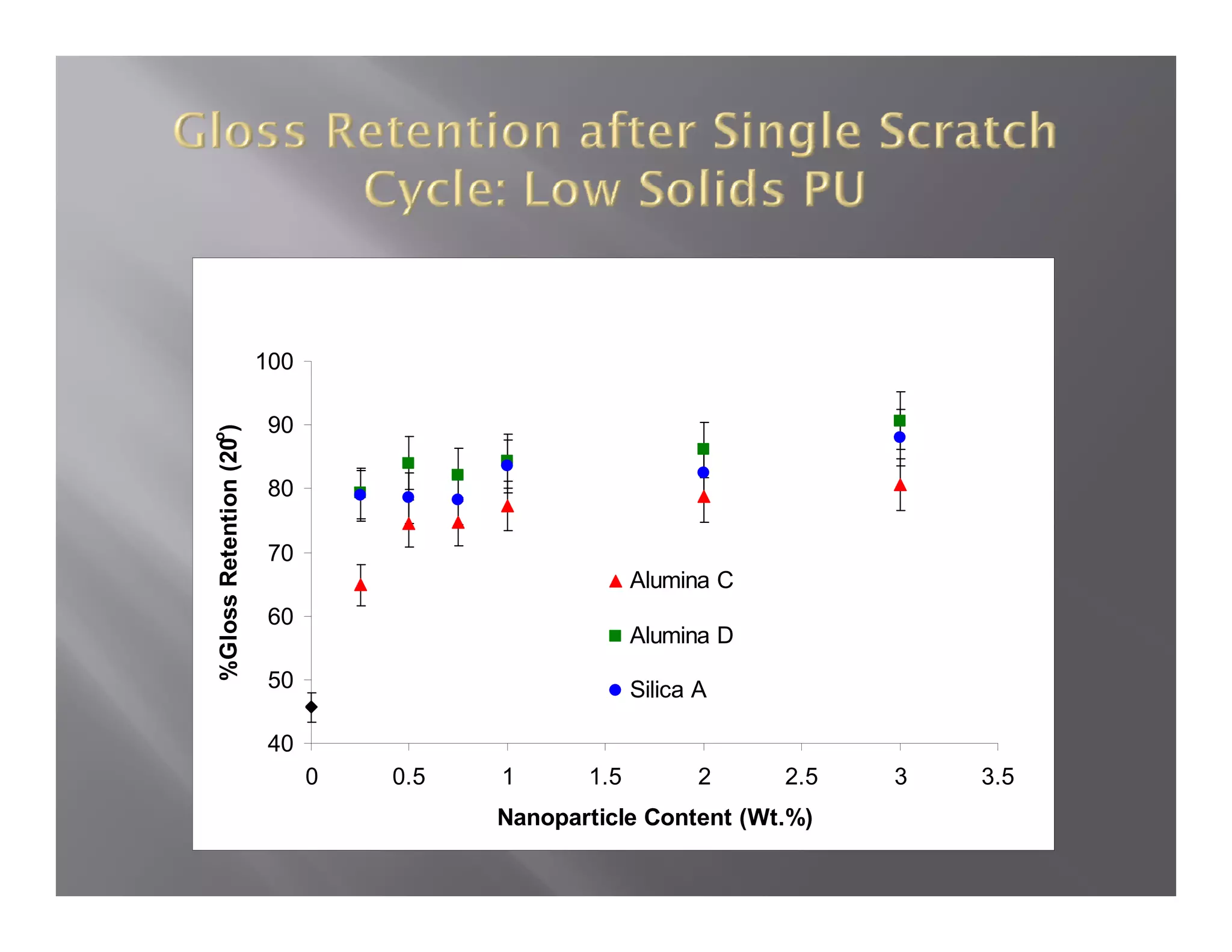 100

                         90
 Gloss Retention (20 )
o




                         80

                         70
                                                      Alumina C
                         60
                                                      Alumina D
%G




                         50                           Silica A

                         40
                               0   0.5
                                   05    1      1.5
                                                15           2    2.5
                                                                  25    3   3.5
                                                                            35
                                         Nanoparticle Content (Wt.%)
 