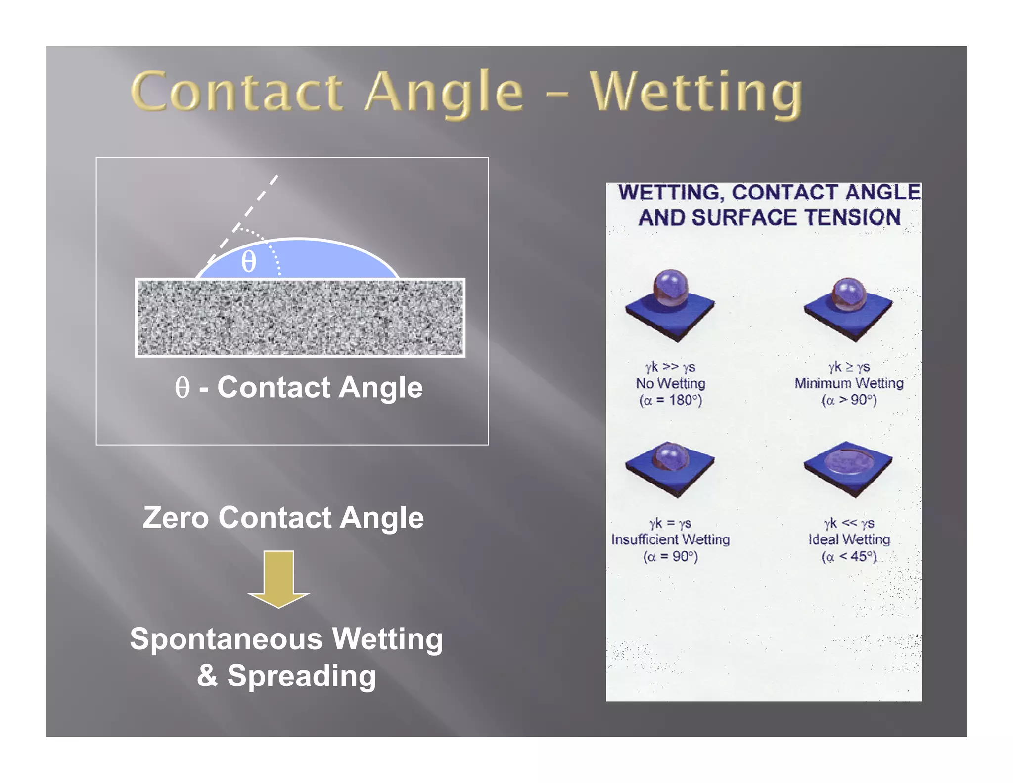 θ



  θ - Contact Angle



Zero Contact Angle


Spontaneous Wetting
   & Spreading
 