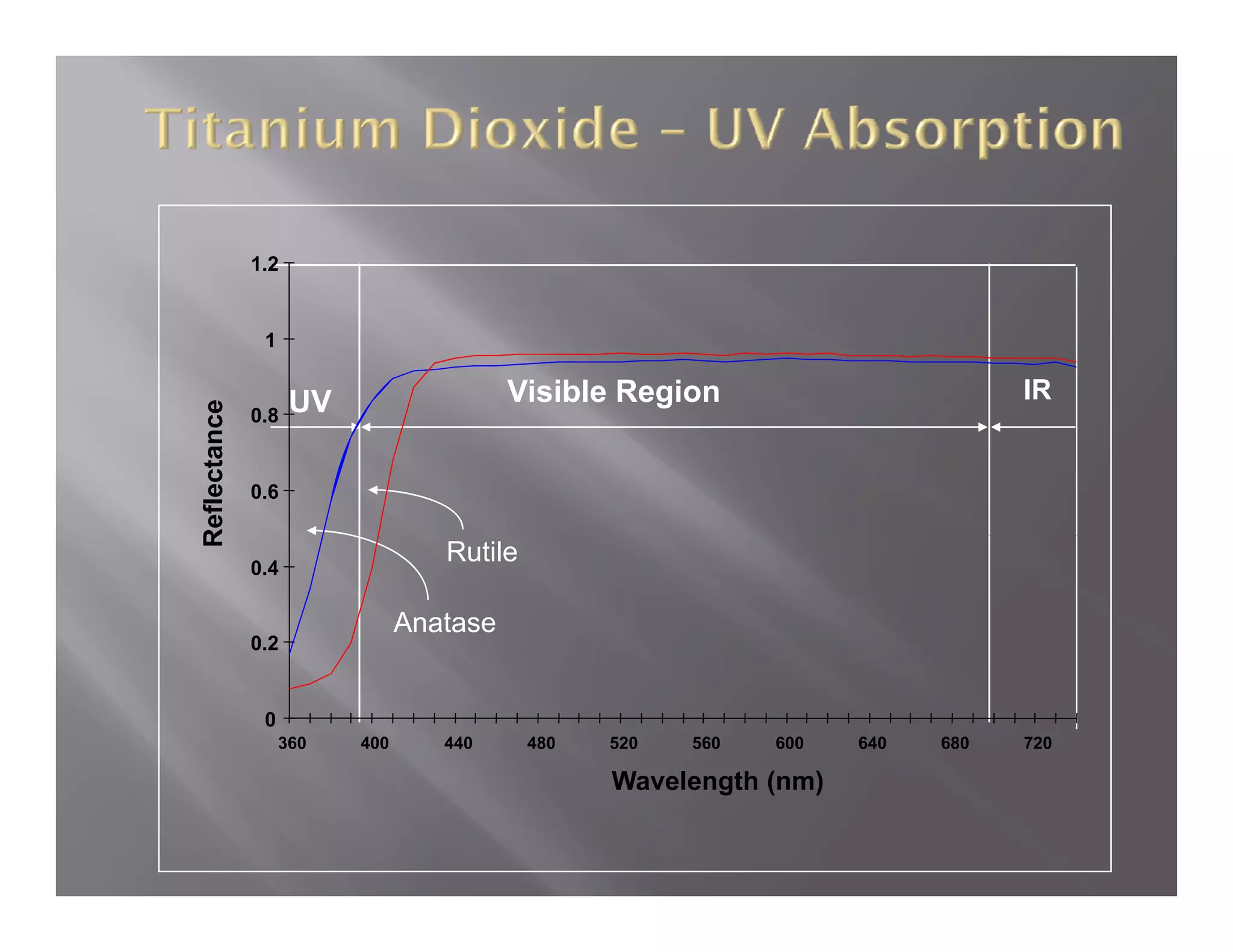 1.2


               1


                    UV                   Visible Region                        IR
         ce




              0.8
              08
Reflectanc




              0.6
R




              0.4
                                  Rutile

                               Anatase
              0.2


               0
                   360   400      440      480   520   560   600   640   680   720

                                                 Wavelength (nm)
                                                 W   l   th (  )
 