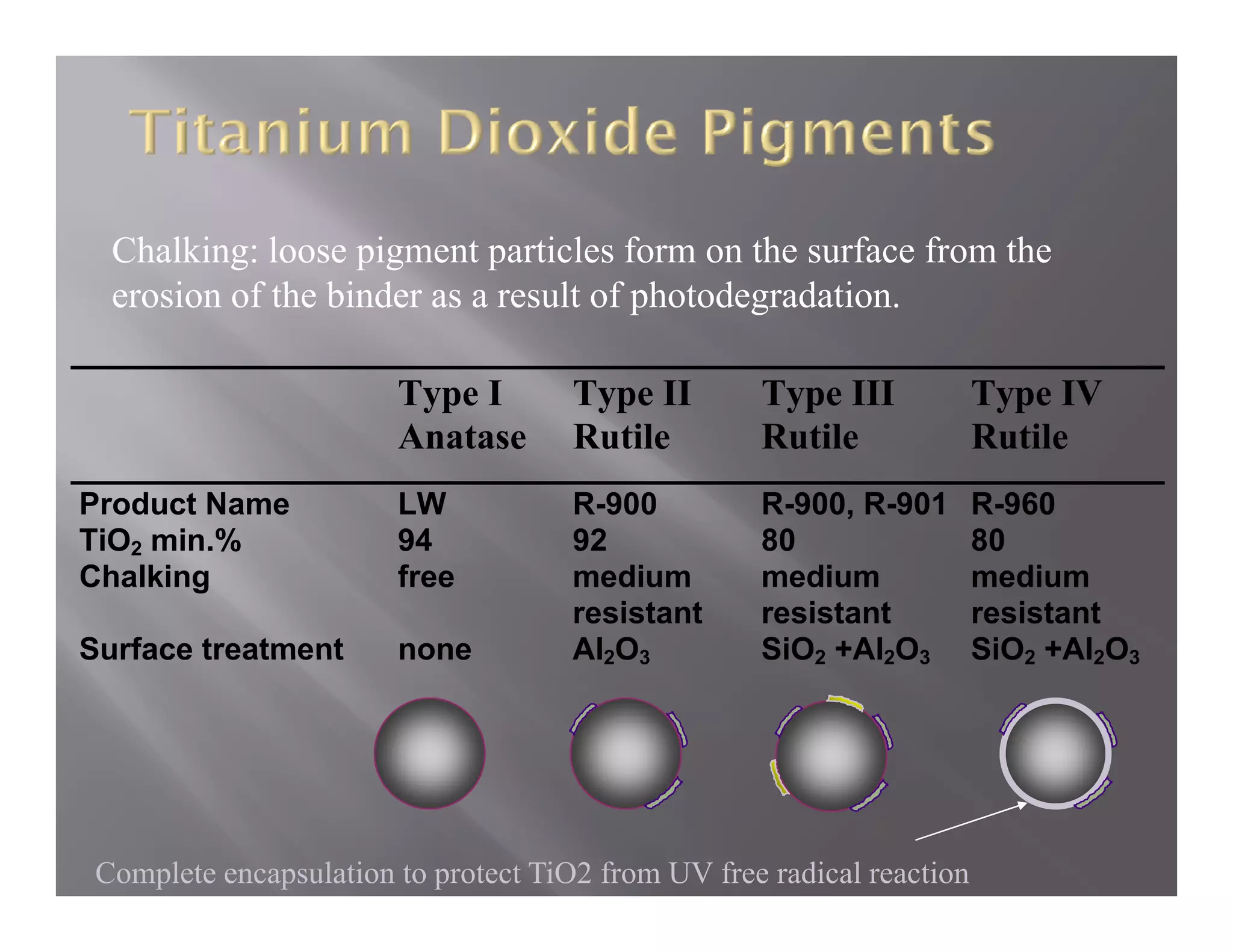 Chalking: loose pigment particles form on the surface from the
  erosion of the binder as a result of photodegradation.
                                       photodegradation

                        Type I        Type II       Type III            Type IV
                        Anatase       Rutile        Rutile              Rutile
Product Name            LW            R-900         R-900, R-901        R-960
TiO2 min %
     min.%              94            92            80                  80
Chalking                free          medium        medium              medium
                                      resistant     resistant           resistant
Surface treatment       none          Al2O3         SiO2 +Al2O3         SiO2 +Al2O3




 Complete encapsulation to protect TiO2 from UV free radical reaction
 