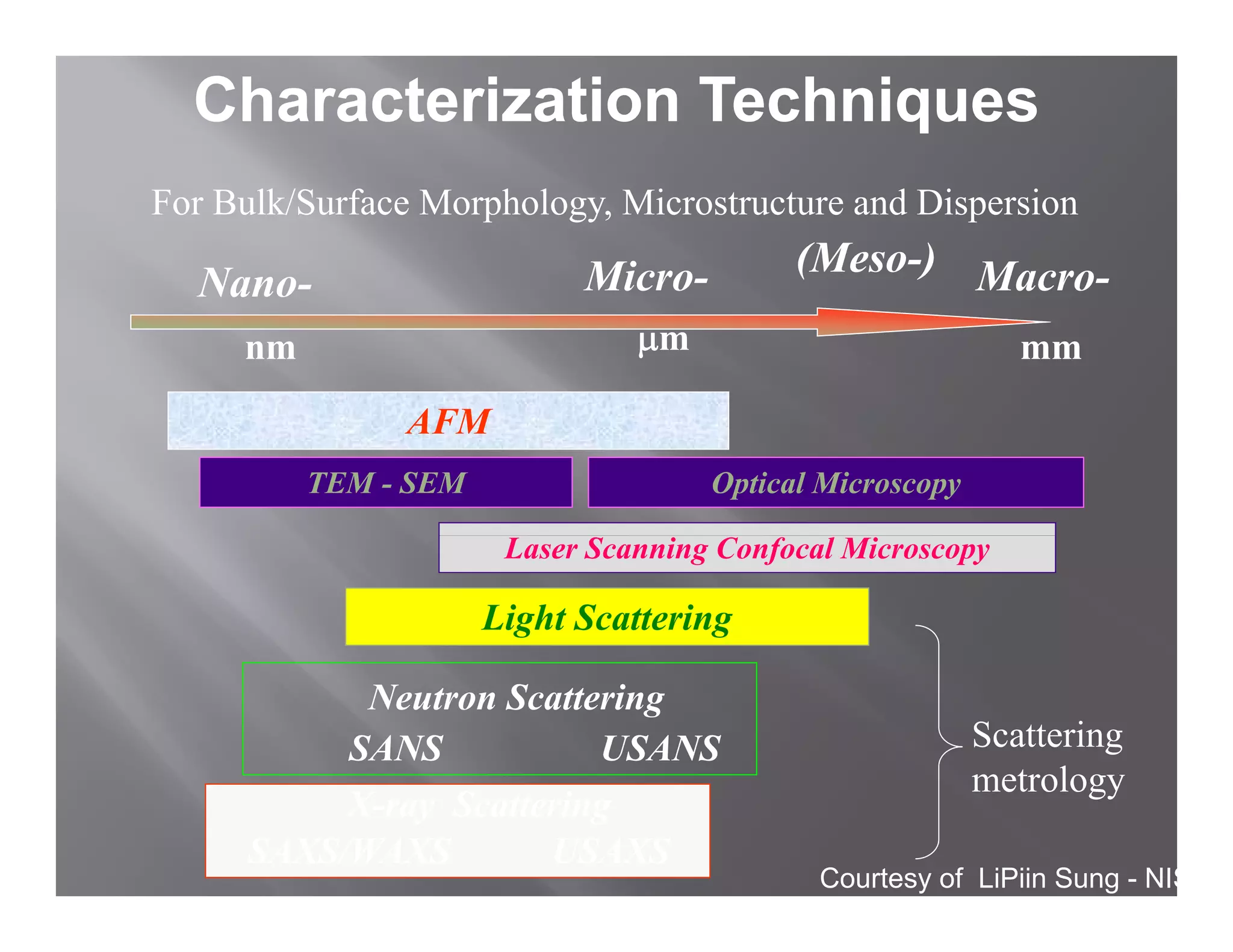 Characterization Techniques
For Bulk/Surface Morphology, Microstructure and Dispersion

                            Micro-         (Meso-) Macro-
  Nano
  Nano-
     nm                         μm                           mm

               AFM
          TEM - SEM                  Optical Microscopy

                       Laser Scanning Confocal Microscopy

                      Light Scattering

            Neutron Scattering
           SANS           USANS                           Scattering
                                                          metrology
           X-ray Scattering
      SAXS/WAXS        USAXS
                                             Courtesy of LiPiin Sung - NIS
 