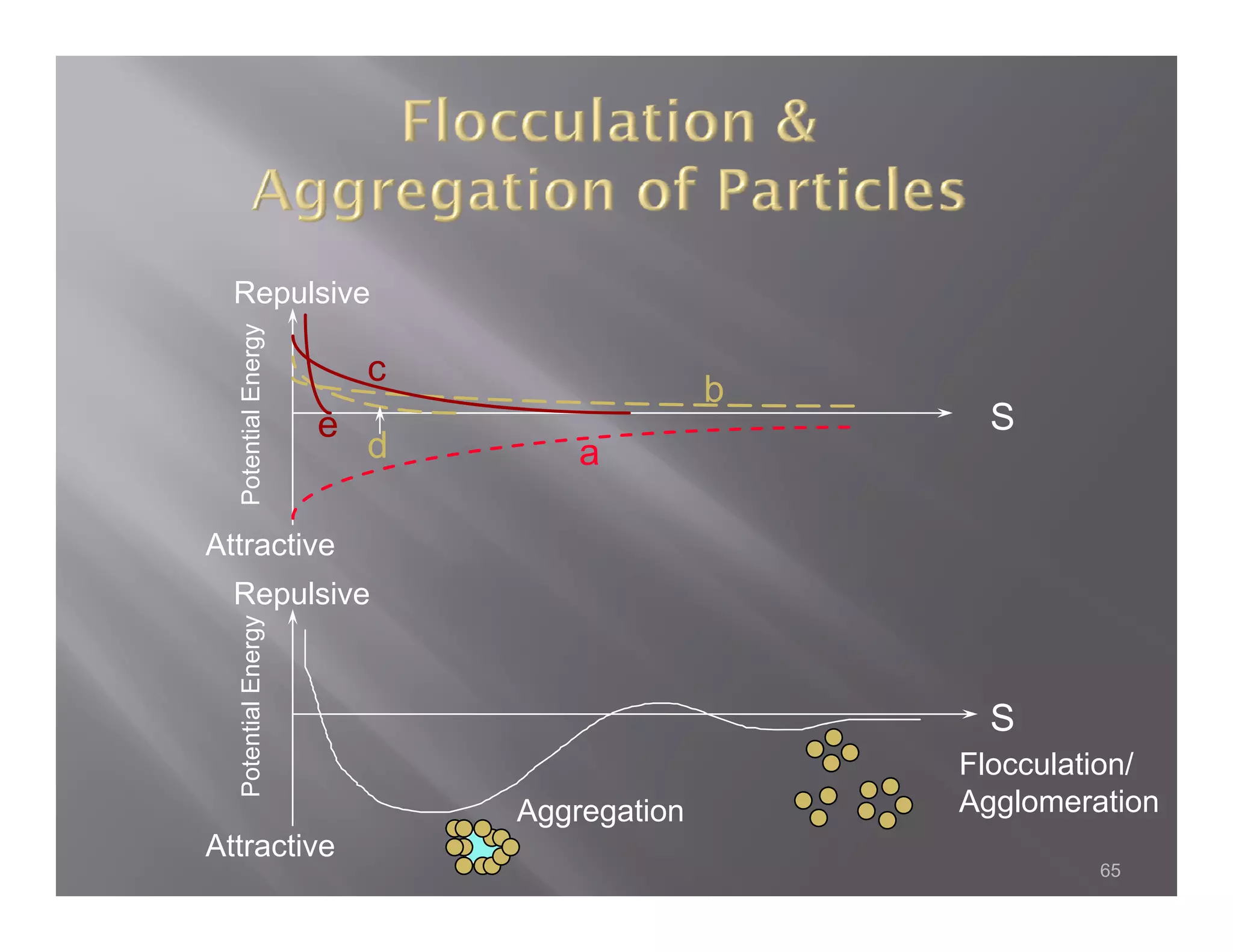 Repulsive
  Potentia Energy



                         c
                                           b
                     e                           S
         al




                         d       a

Attractive
Att ti
  Repulsive
              ergy
   otential Ene




                                                 S
                                               Flocculation/
  Po




                             Aggregation       Agglomeration
Attractive
                                                        65
 