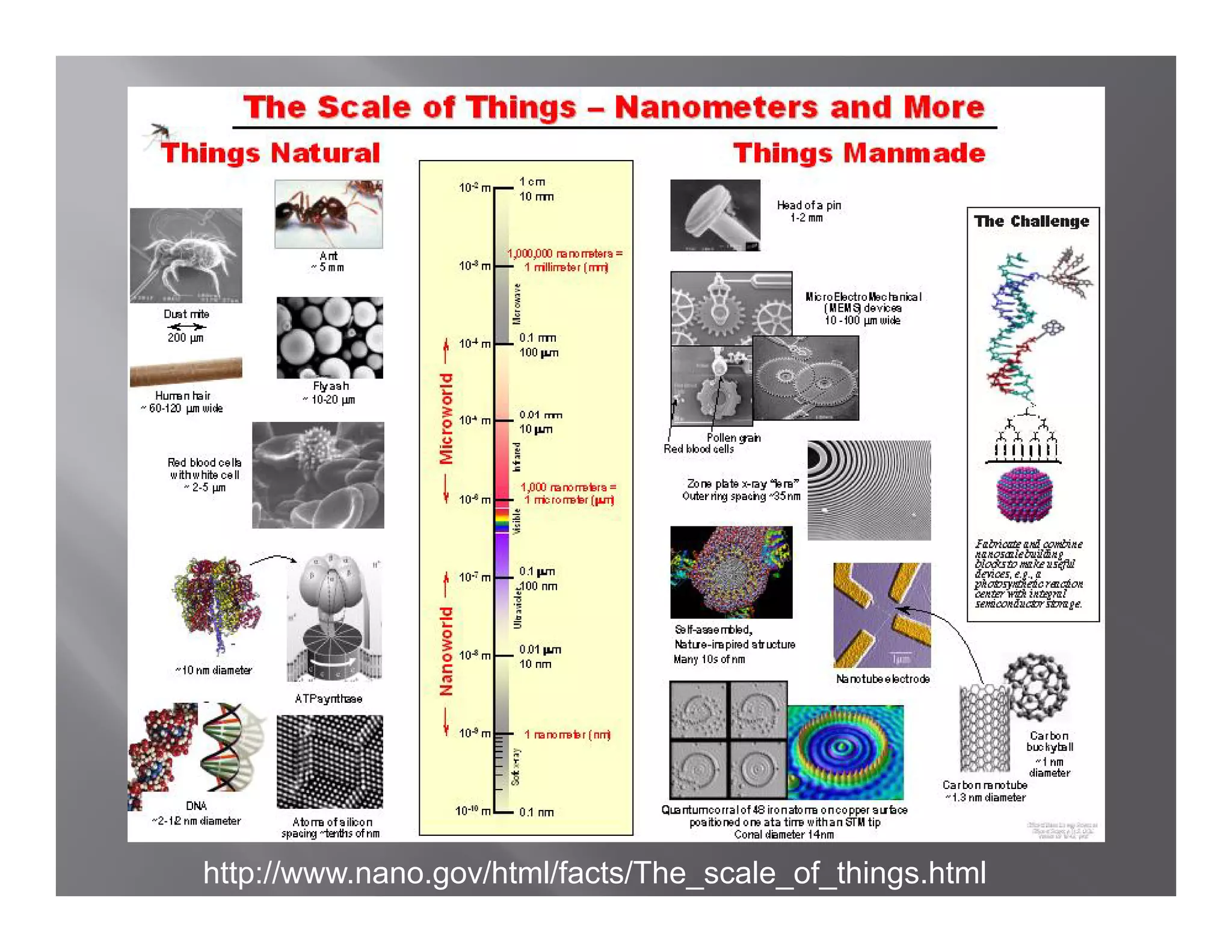 http://www.nano.gov/html/facts/The_scale_of_things.html
 