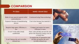 COMPARISION
PV CELLS NANO- SOLAR CELLS
Made of some special material called
semiconductors.
Constructed using Nano-technology
Expensive because of manufacturing
process
Cost is less because less material is
used
Requires large space, Efficiency is
less
Compact and require less space,
Efficiency is more
It won’t work under cloudy
conditioned
Nano- solar cell that can turn the suns
power into electricity energy even on
a cloudy days

It can’t harness the sun’s invisible
infrared rays
It contains the 2nd generation solar
cell that can harness the sun’s
invisible infrared rays
 