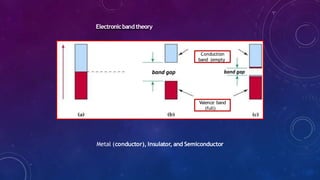 Metal (conductor), Insulator, and Semiconductor
Conduction
band (empty)
Valence band
(full)ll)
band gap
band gap
Electronicband theory
 