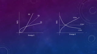N(E)
Energy E
3D
2D
1D
Energy E
D(E)
1 Dim
2 Dim
3 Dim
 