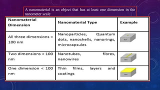 A nanomaterial is an object that has at least one dimension in the
nanometer scale
 