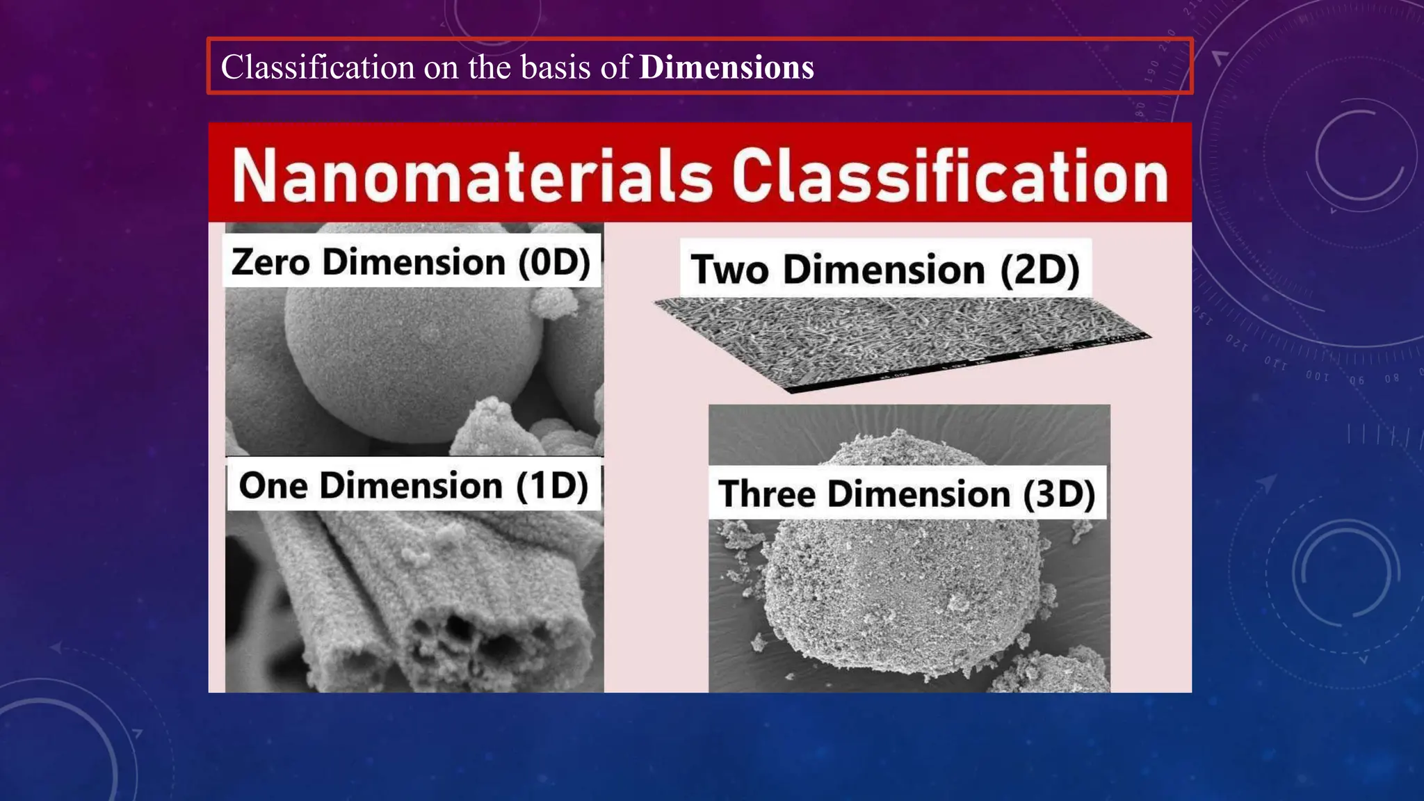 Classification on the basis of Dimensions
 