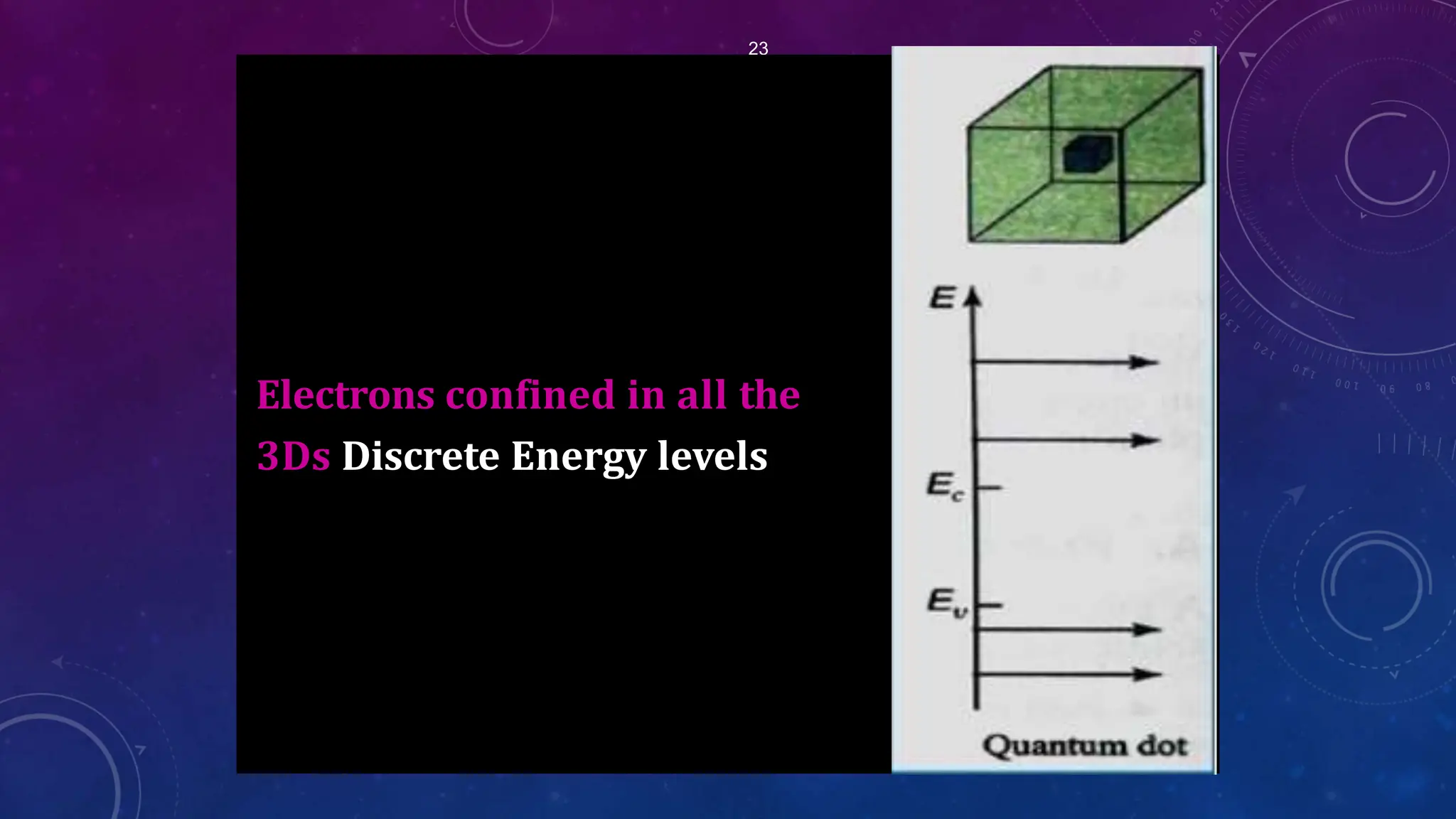 23
Electrons confined in all the
3Ds Discrete Energy levels
 