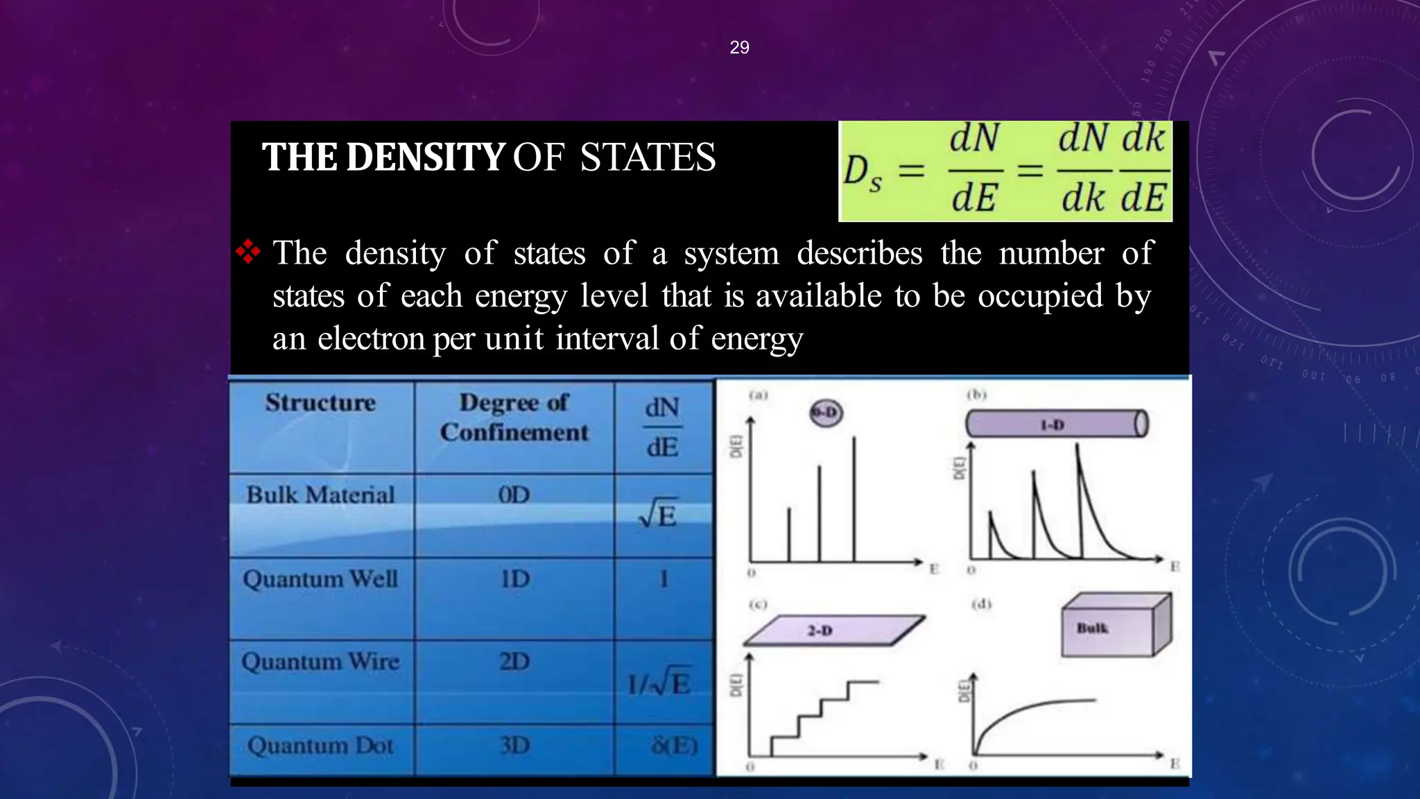 THE DENSITY OF STATES
29
 The density of states of a system describes the number of
states of each energy level that is available to be occupied by
an electron per unit interval of energy
 
