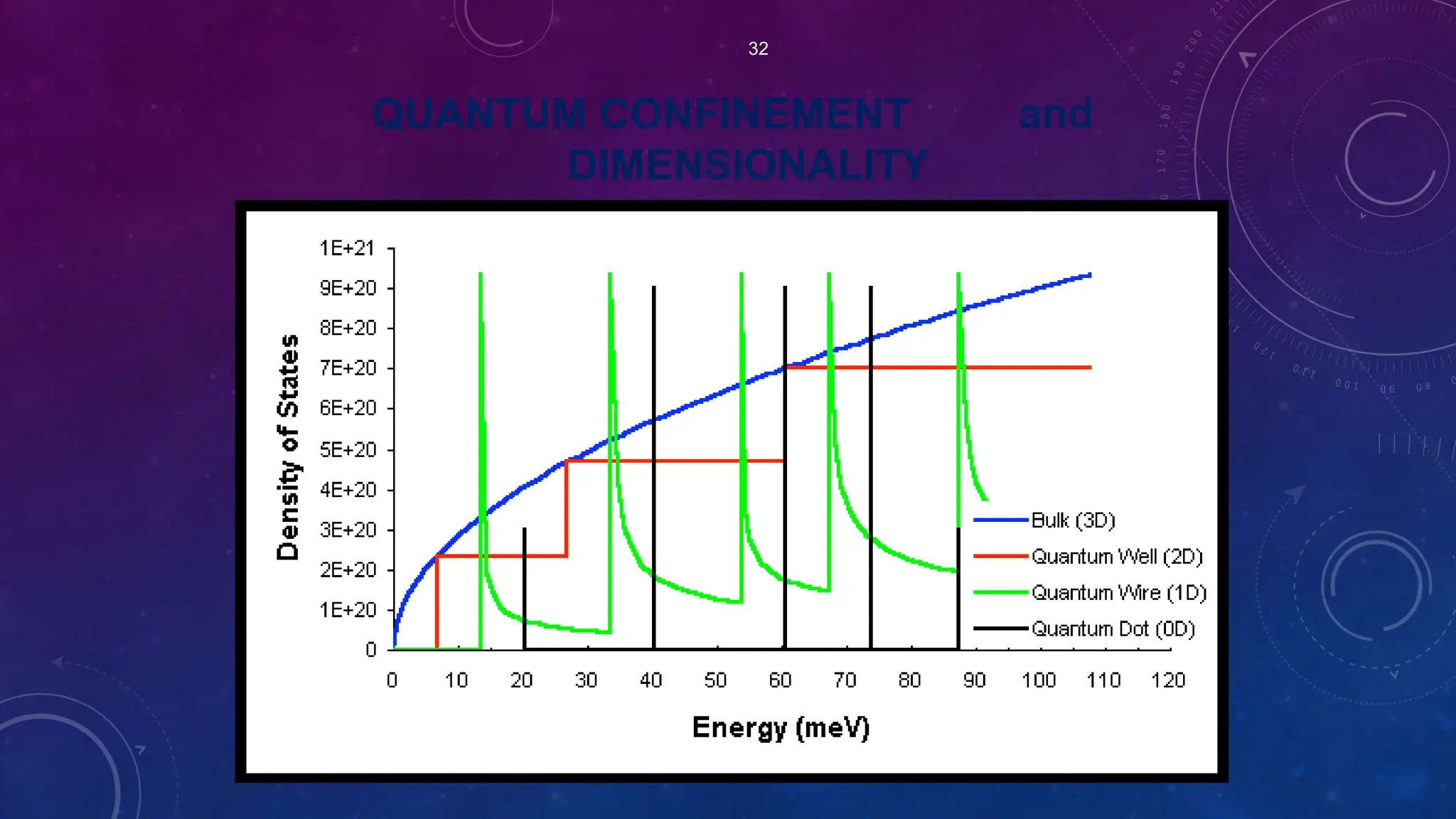 32
and
QUANTUM CONFINEMENT
DIMENSIONALITY
 