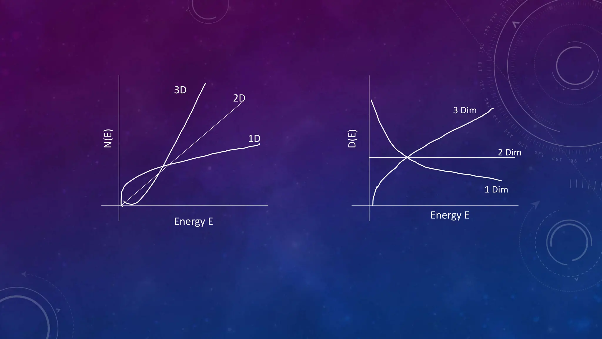 N(E)
Energy E
3D
2D
1D
Energy E
D(E)
1 Dim
2 Dim
3 Dim
 