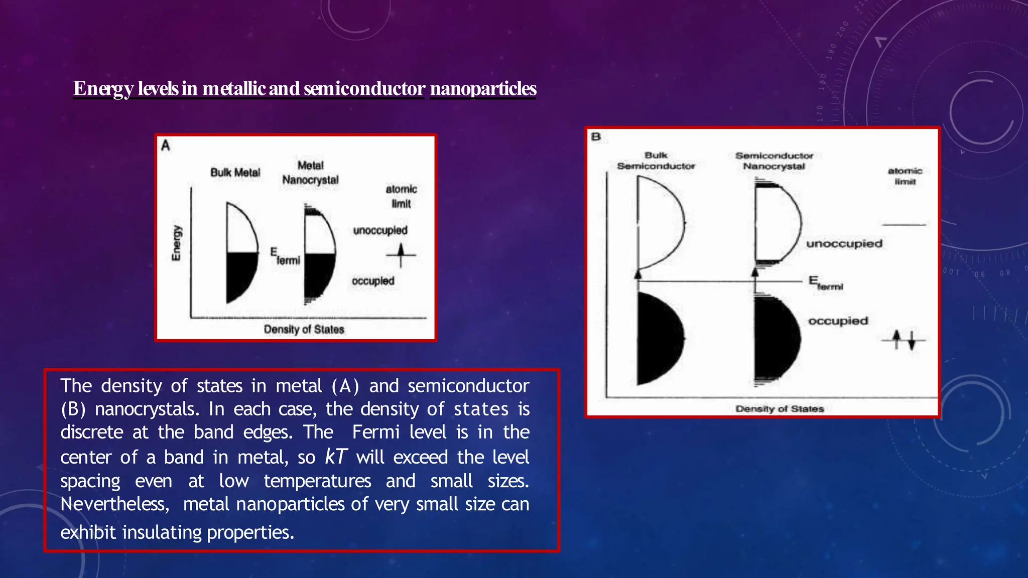 Energylevelsin metallicandsemiconductor nanoparticles
The density of states in metal (A) and semiconductor
(B) nanocrystals. In each case, the density of states is
discrete at the band edges. The Fermi level is in the
center of a band in metal, so kT will exceed the level
spacing even at low temperatures and small sizes.
Nevertheless, metal nanoparticles of very small size can
exhibit insulating properties.
 