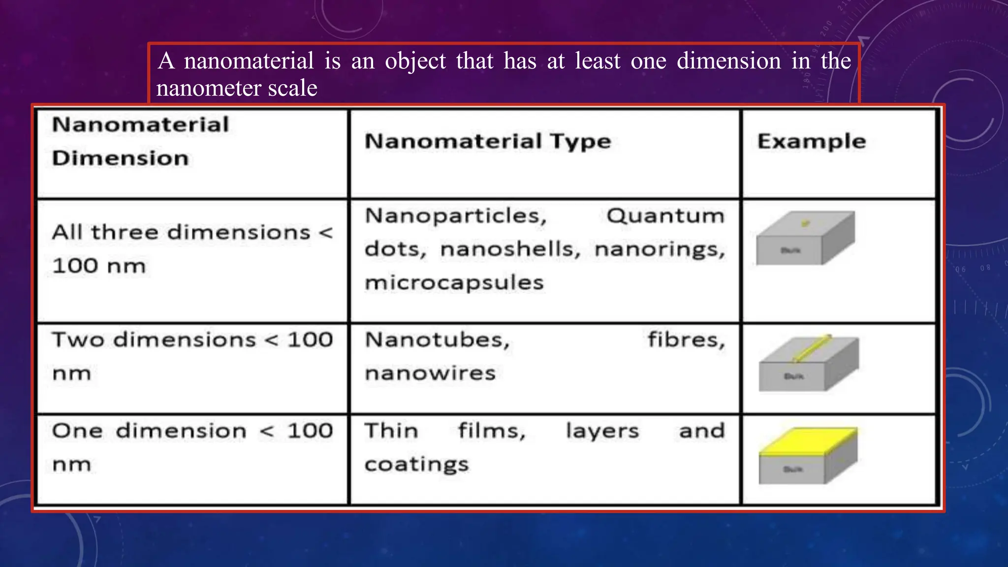 A nanomaterial is an object that has at least one dimension in the
nanometer scale
 