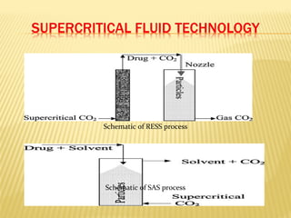 Schematic of RESS process
Schematic of SAS process
 