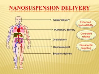 Enhanced
bioavailability
Site-specific
targeting
Controlled
release
Ocular delivery
Oral delivery
Pulmonary delivery
Systemic delivery
Dermatological
 