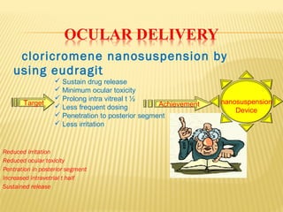 cloricromene nanosuspension by
using eudragit
Reduced irritation
Reduced ocular toxicity
Pentration in posterior segment
Increased intravetrial t half
Sustained release
 Sustain drug release
 Minimum ocular toxicity
 Prolong intra vitreal t ½
 Less frequent dosing
 Penetration to posterior segment
 Less irritation
Target Achievement nanosuspension
Device
 