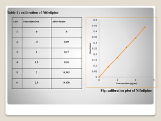 s.no concentration absorbence
1 0 0
2 .5 0.09
3 1 0.17
4 1.5 0.26
5 2 0.343
6 2.5 0.430
Table 1 : calibration of Nifedipine
0
0.05
0.1
0.15
0.2
0.25
0.3
0.35
0.4
0.45
0.5
0 1 2 3
Absorbance
Concentration (µg/ml)
Fig: calibration plot of Nifedipine
 