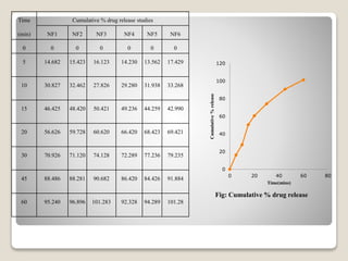 Time
(min)
Cumulative % drug release studies
NF1 NF2 NF3 NF4 NF5 NF6
0 0 0 0 0 0 0
5 14.682 15.423 16.123 14.230 13.562 17.429
10 30.827 32.462 27.826 29.280 31.938 33.268
15 46.425 48.420 50.421 49.236 44.259 42.990
20 56.626 59.728 60.620 66.420 68.423 69.421
30 70.926 71.120 74.128 72.289 77.236 79.235
45 88.486 88.281 90.682 86.420 84.426 91.884
60 95.240 96.896 101.283 92.328 94.289 101.28
0
20
40
60
80
100
120
0 20 40 60 80
Cumulative%release
Time(mins)
Fig: Cumulative % drug release
 