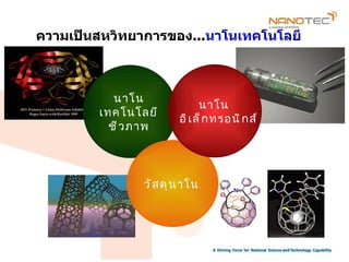 ความเป็นสหวิทยาการของ...นาโนเทคโนโลยี



           นาโน
                             นาโน
        เทคโนโลยี
                       อิ เ ล็ ก ทรอนิ ก ส์
          ชี ว ภาพ



               วั ส ดุ น าโน
 