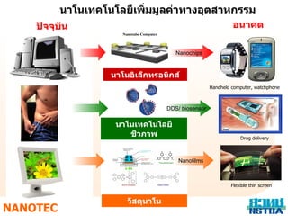 นาโนเทคโนโลยีเพิ่มมูลค่าทางอุตสาหกรรม
    ปัจจุบัน                                                 อนาคต

                                      Nanochips



                   นาโนอิเล็กทรอนิกส์
                                                    Handheld computer, watchphone



                                   DDS/ biosensor

                    นาโนเทคโนโลยี
                       ชีวภาพ                                   Drug delivery



                                       Nanofilms



                                                            Flexible thin screen


                       วัสดุนาโน
NANOTEC
 