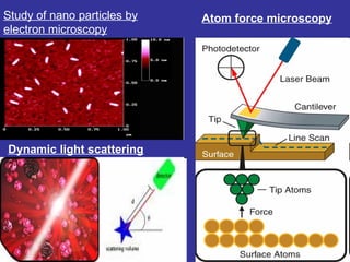Study of nano particles by electron microscopy Dynamic light scattering Atom force microscopy 