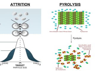 ATTRITION Pyrolysis PYROLYSIS 