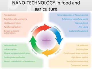 NANO-TECHNOLOGY in food and
agriculture