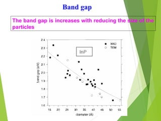 Band gap
The band gap is increases with reducing the size of the
particles
 