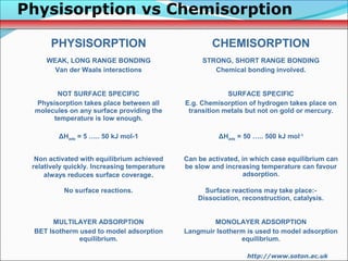 PHYSISORPTION CHEMISORPTION
WEAK, LONG RANGE BONDING
Van der Waals interactions
STRONG, SHORT RANGE BONDING
Chemical bonding involved.
NOT SURFACE SPECIFIC
Physisorption takes place between all
molecules on any surface providing the
temperature is low enough.
SURFACE SPECIFIC
E.g. Chemisorption of hydrogen takes place on
transition metals but not on gold or mercury.
ΔHads = 5 ….. 50 kJ mol-1 ΔHads = 50 ….. 500 kJ mol-1
Non activated with equilibrium achieved
relatively quickly. Increasing temperature
always reduces surface coverage.
Can be activated, in which case equilibrium can
be slow and increasing temperature can favour
adsorption.
No surface reactions. Surface reactions may take place:-
Dissociation, reconstruction, catalysis.
MULTILAYER ADSORPTION
BET Isotherm used to model adsorption
equilibrium.
MONOLAYER ADSORPTION
Langmuir Isotherm is used to model adsorption
equilibrium.
Physisorption vs Chemisorption
http://www.soton.ac.uk
 