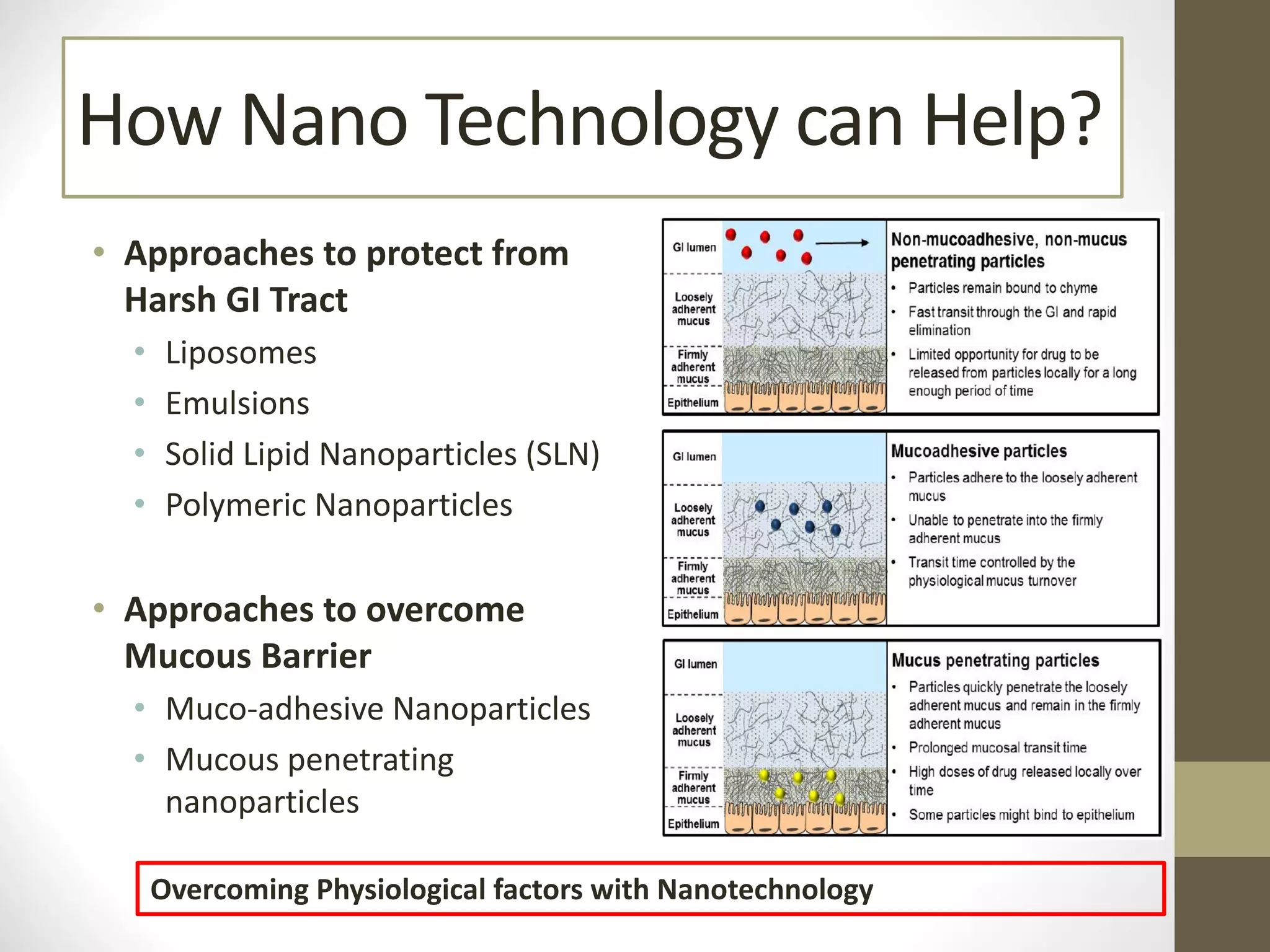 How Nano Technology can Help?
• Approaches to protect from
Harsh GI Tract
• Liposomes
• Emulsions
• Solid Lipid Nanoparticles (SLN)
• Polymeric Nanoparticles
• Approaches to overcome
Mucous Barrier
• Muco-adhesive Nanoparticles
• Mucous penetrating
nanoparticles
Overcoming Physiological factors with Nanotechnology
 