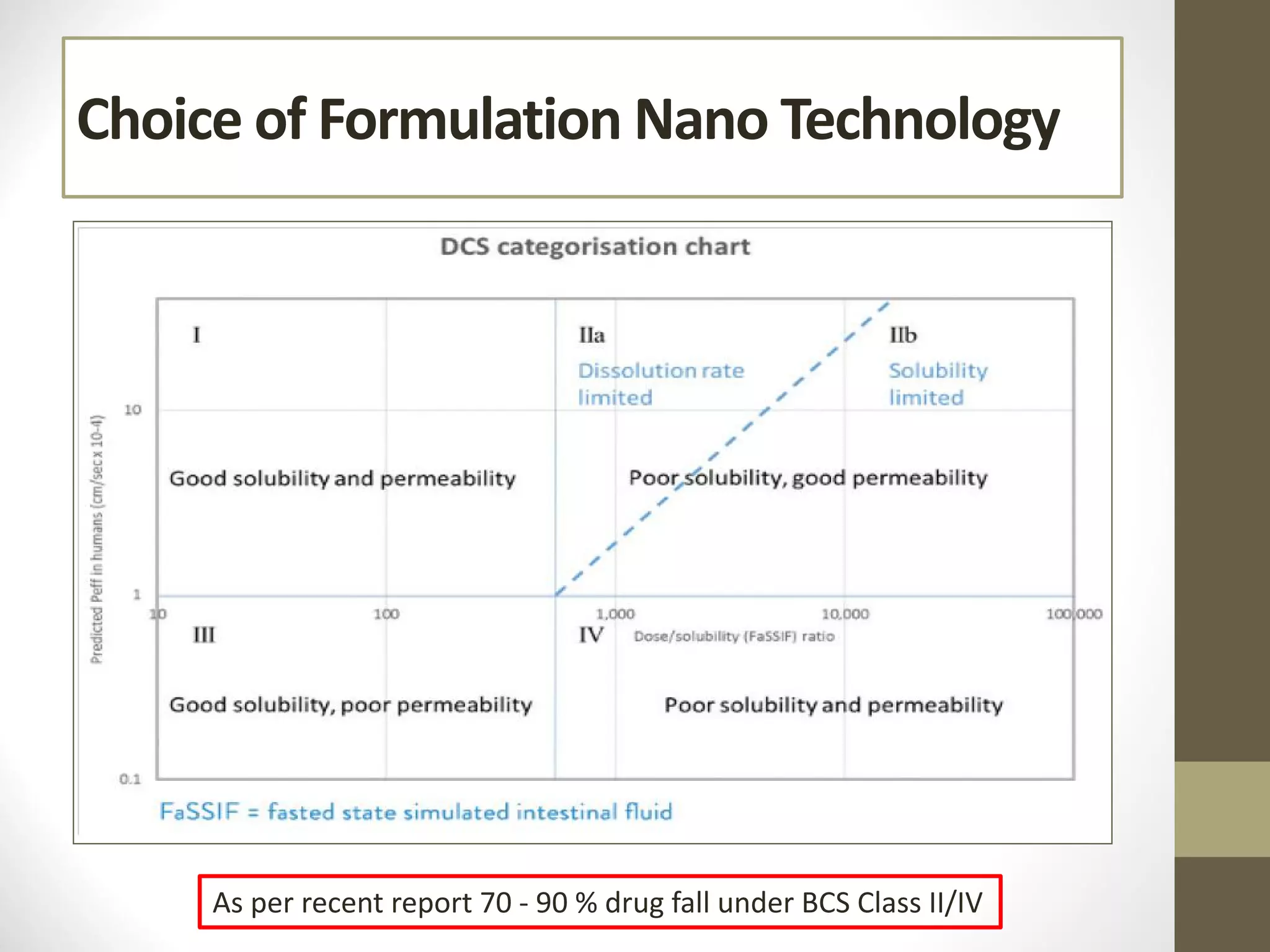 Choice of Formulation Nano Technology
As per recent report 70 - 90 % drug fall under BCS Class II/IV
 