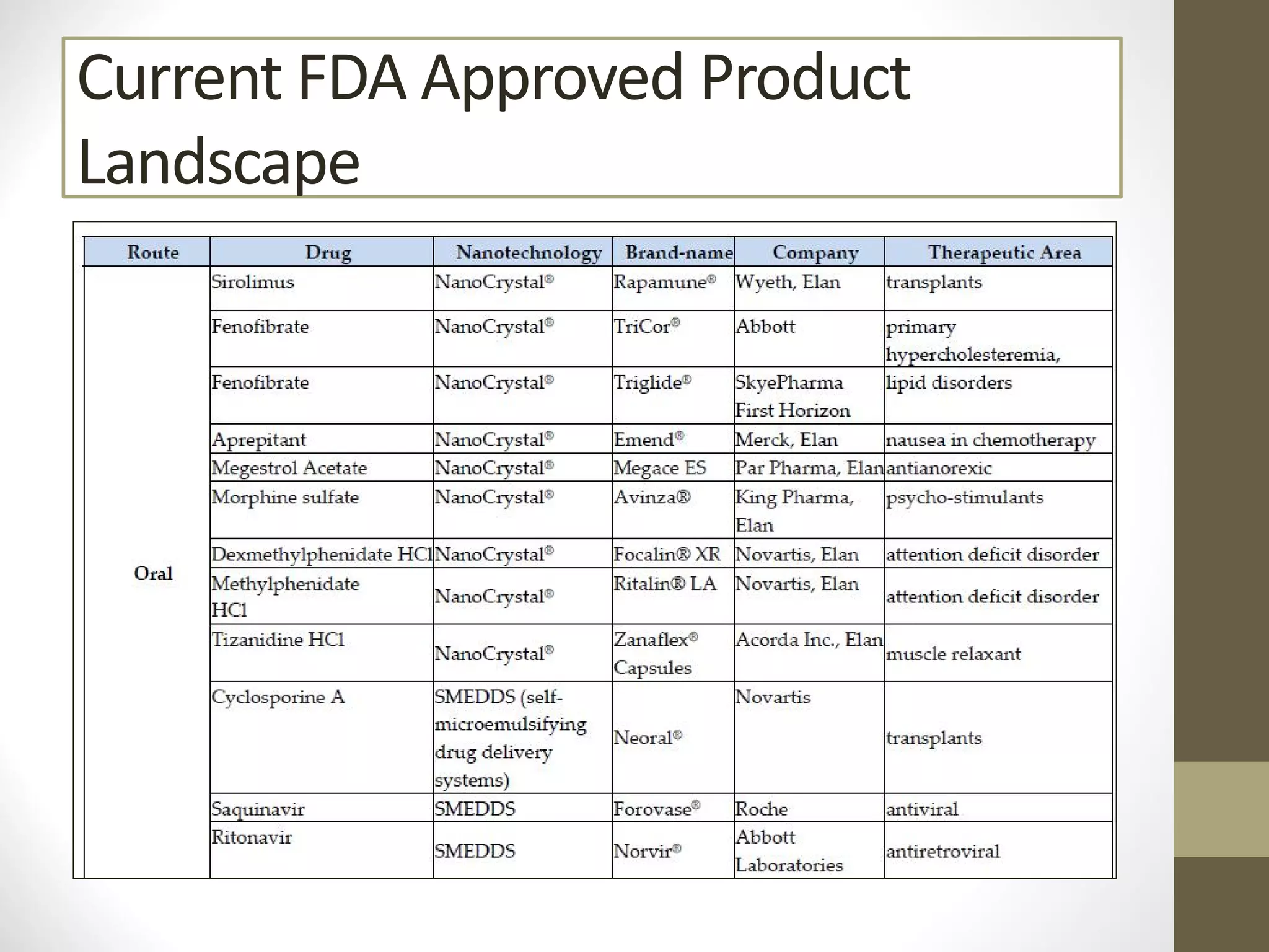 Current FDA Approved Product
Landscape
 