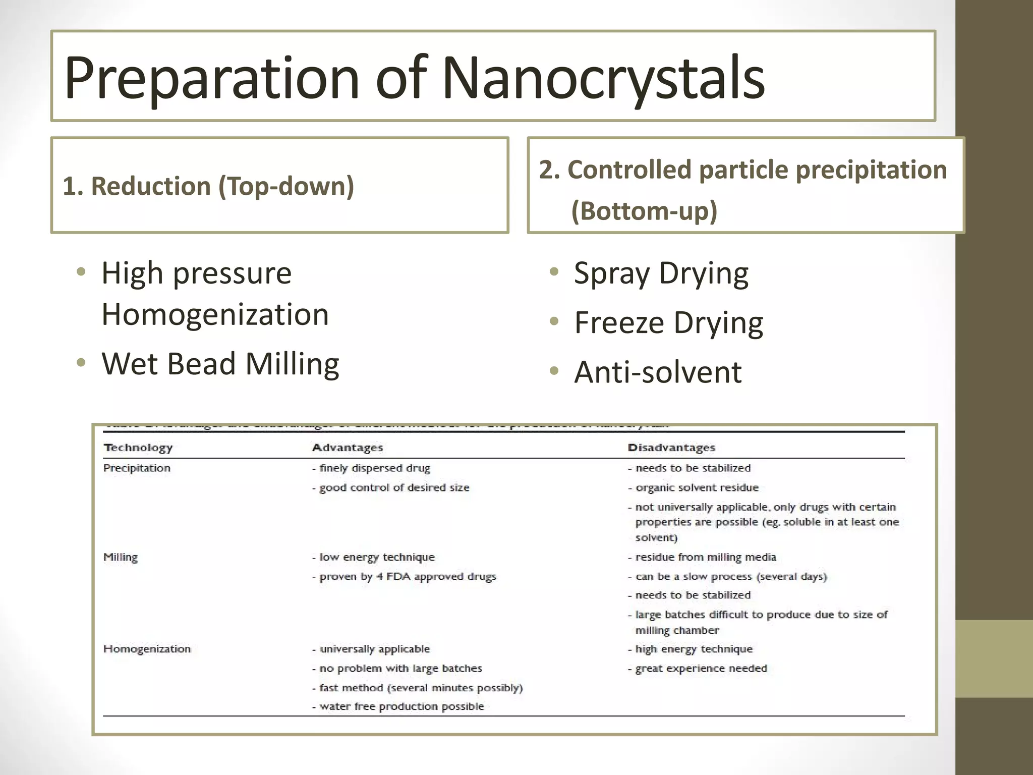 Preparation of Nanocrystals
1. Reduction (Top-down)
• High pressure
Homogenization
• Wet Bead Milling
2. Controlled particle precipitation
(Bottom-up)
• Spray Drying
• Freeze Drying
• Anti-solvent
 