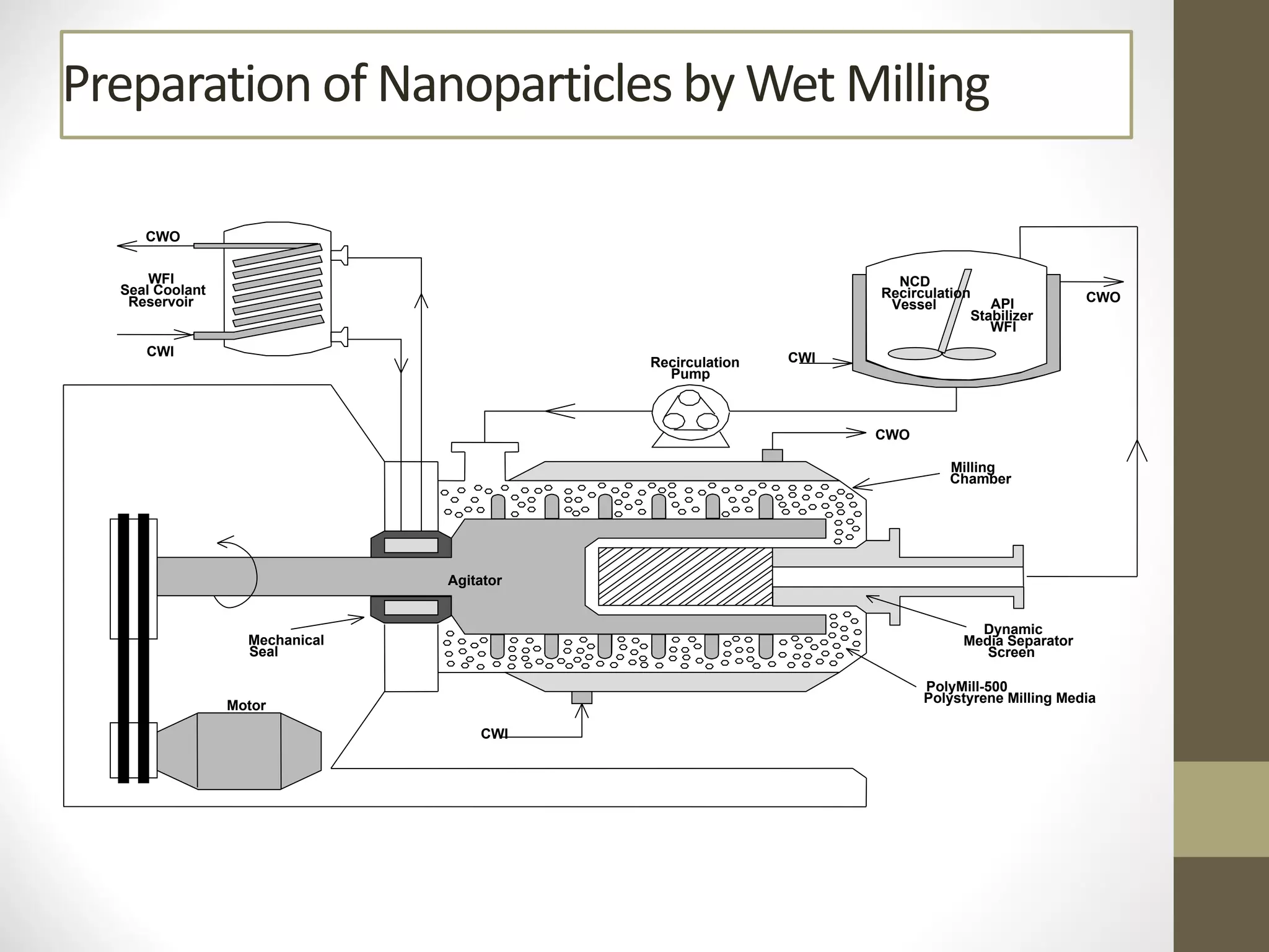 NCD
Recirculation
Vessel API
Stabilizer
WFI
CWI
CWO
CWI
CWO
CWI
CWO
Recirculation
Pump
Motor
Mechanical
Seal
WFI
Seal Coolant
Reservoir
PolyMill-500
Polystyrene Milling Media
Dynamic
Media Separator
Screen
Agitator
Milling
Chamber
Preparation of Nanoparticles by Wet Milling
 