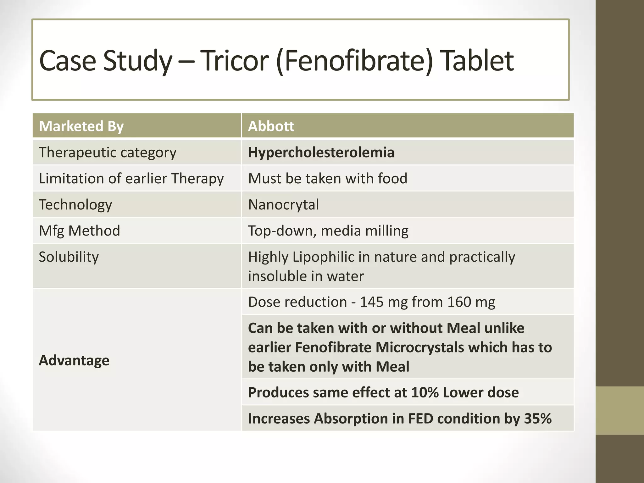 Case Study – Tricor (Fenofibrate) Tablet
Marketed By Abbott
Therapeutic category Hypercholesterolemia
Limitation of earlier Therapy Must be taken with food
Technology Nanocrytal
Mfg Method Top-down, media milling
Solubility Highly Lipophilic in nature and practically
insoluble in water
Advantage
Dose reduction - 145 mg from 160 mg
Can be taken with or without Meal unlike
earlier Fenofibrate Microcrystals which has to
be taken only with Meal
Produces same effect at 10% Lower dose
Increases Absorption in FED condition by 35%
 