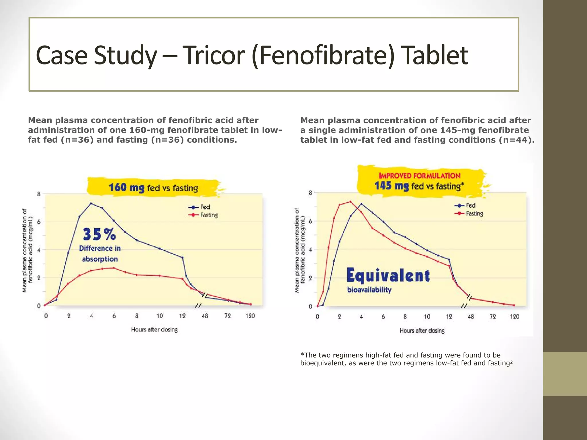 Case Study – Tricor (Fenofibrate) Tablet
Mean plasma concentration of fenofibric acid after
administration of one 160-mg fenofibrate tablet in low-
fat fed (n=36) and fasting (n=36) conditions.
Mean plasma concentration of fenofibric acid after
a single administration of one 145-mg fenofibrate
tablet in low-fat fed and fasting conditions (n=44).
*The two regimens high-fat fed and fasting were found to be
bioequivalent, as were the two regimens low-fat fed and fasting2
 