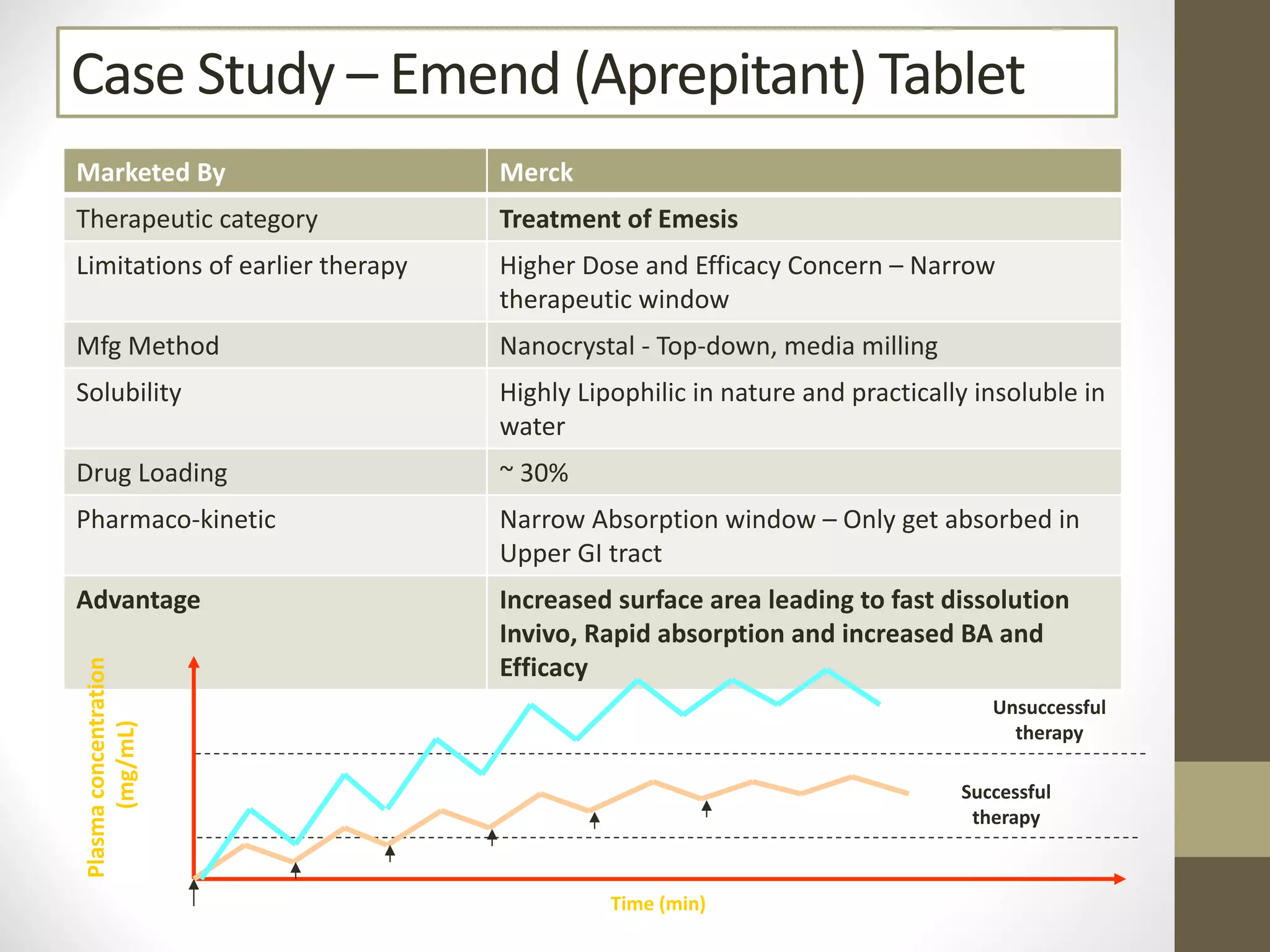 Case Study – Emend (Aprepitant) Tablet
Marketed By Merck
Therapeutic category Treatment of Emesis
Limitations of earlier therapy Higher Dose and Efficacy Concern – Narrow
therapeutic window
Mfg Method Nanocrystal - Top-down, media milling
Solubility Highly Lipophilic in nature and practically insoluble in
water
Drug Loading ~ 30%
Pharmaco-kinetic Narrow Absorption window – Only get absorbed in
Upper GI tract
Advantage Increased surface area leading to fast dissolution
Invivo, Rapid absorption and increased BA and
Efficacy
Time (min)
Plasmaconcentration
(mg/mL)
Unsuccessful
therapy
Successful
therapy
 