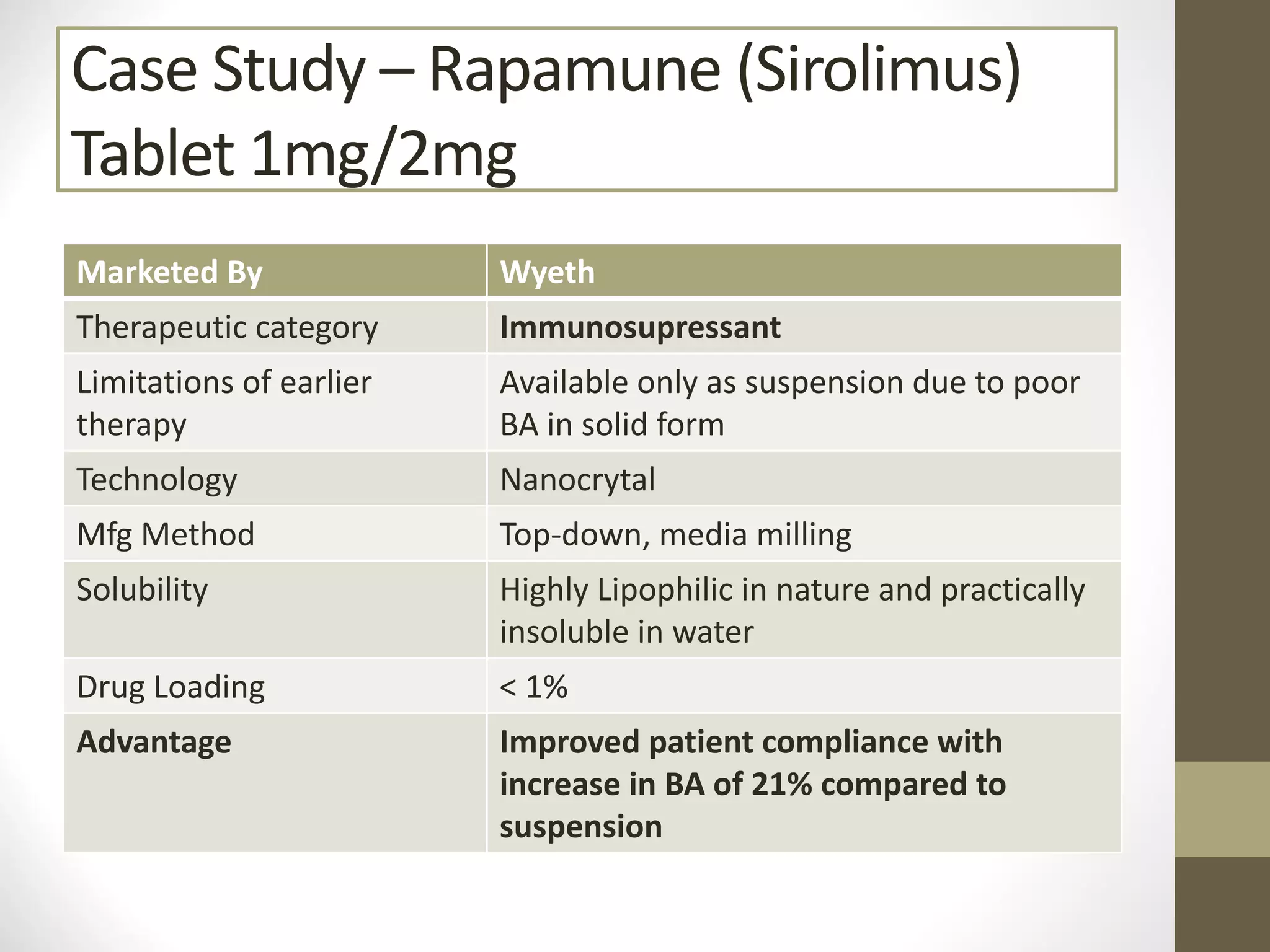 Case Study – Rapamune (Sirolimus)
Tablet 1mg/2mg
Marketed By Wyeth
Therapeutic category Immunosupressant
Limitations of earlier
therapy
Available only as suspension due to poor
BA in solid form
Technology Nanocrytal
Mfg Method Top-down, media milling
Solubility Highly Lipophilic in nature and practically
insoluble in water
Drug Loading < 1%
Advantage Improved patient compliance with
increase in BA of 21% compared to
suspension
 