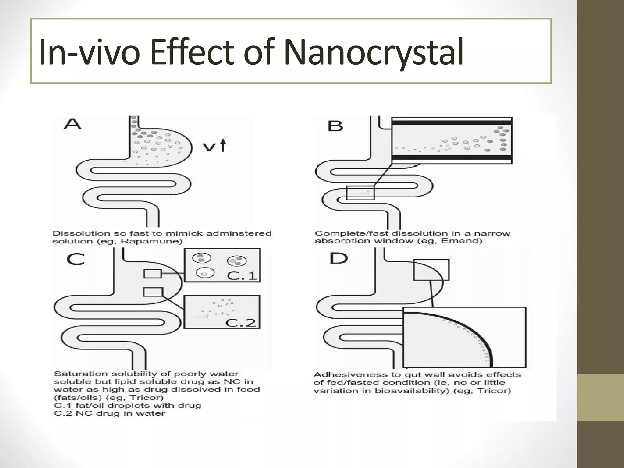 In-vivo Effect of Nanocrystal
 
