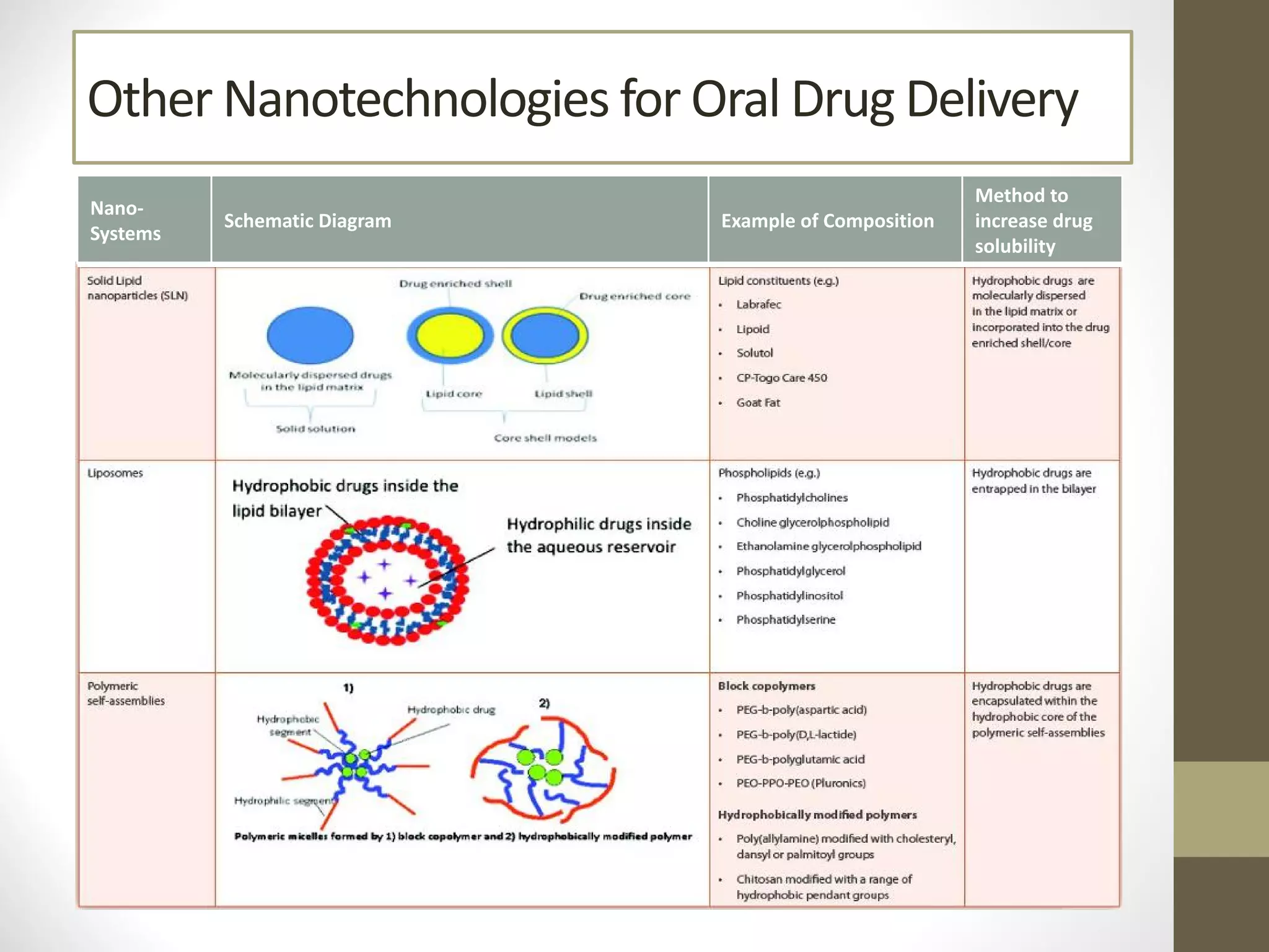 Other Nanotechnologies for Oral Drug Delivery
Nano-
Systems
Schematic Diagram Example of Composition
Method to
increase drug
solubility
 