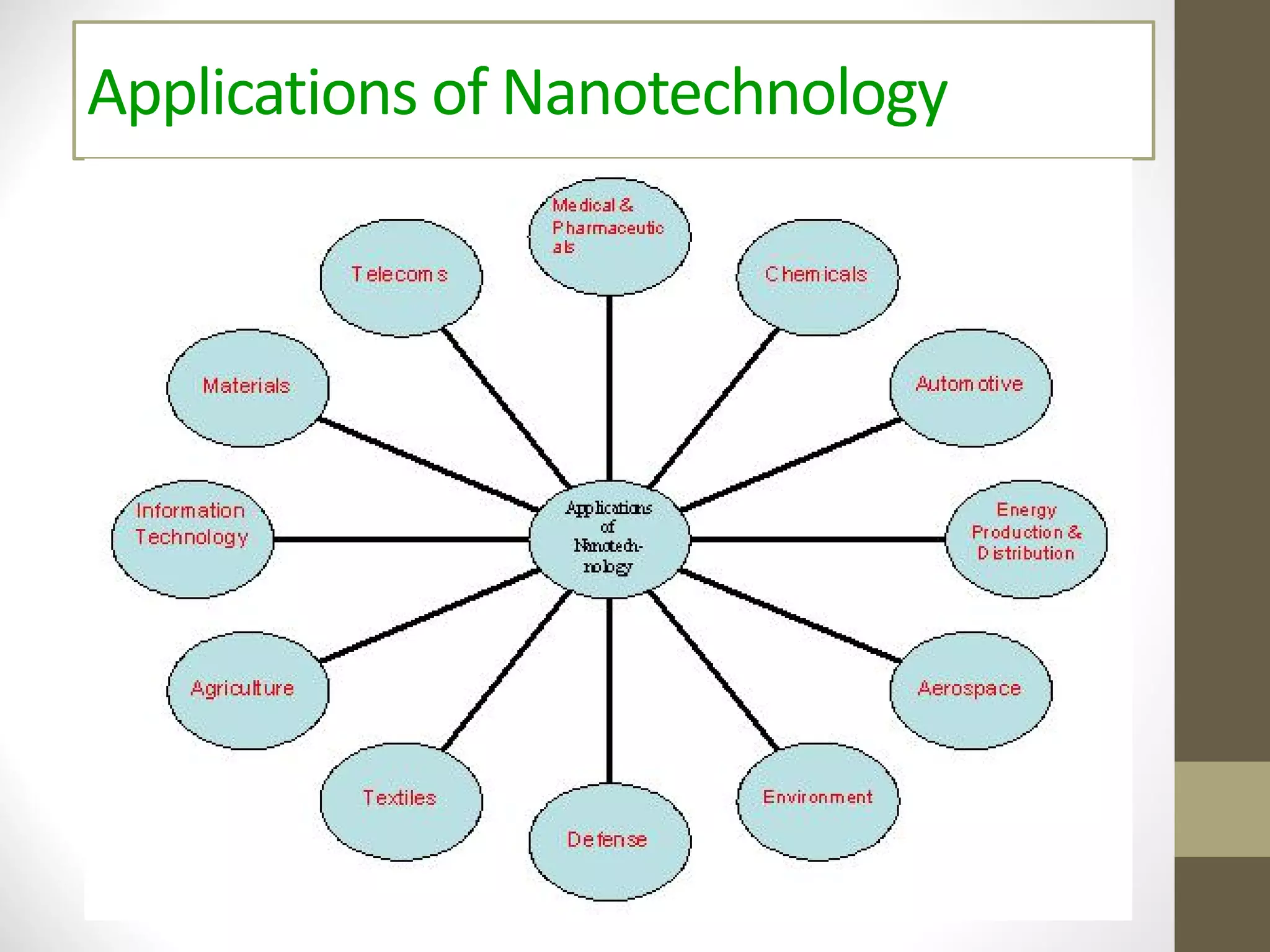Applications of Nanotechnology
 