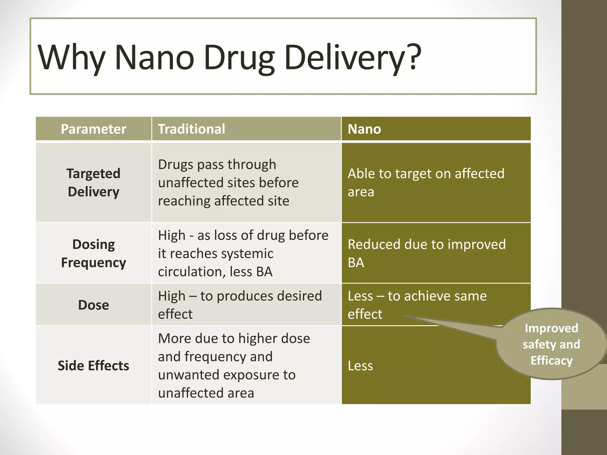 Why Nano Drug Delivery?
Parameter Traditional Nano
Targeted
Delivery
Drugs pass through
unaffected sites before
reaching affected site
Able to target on affected
area
Dosing
Frequency
High - as loss of drug before
it reaches systemic
circulation, less BA
Reduced due to improved
BA
Dose
High – to produces desired
effect
Less – to achieve same
effect
Side Effects
More due to higher dose
and frequency and
unwanted exposure to
unaffected area
Less
Improved
safety and
Efficacy
 
