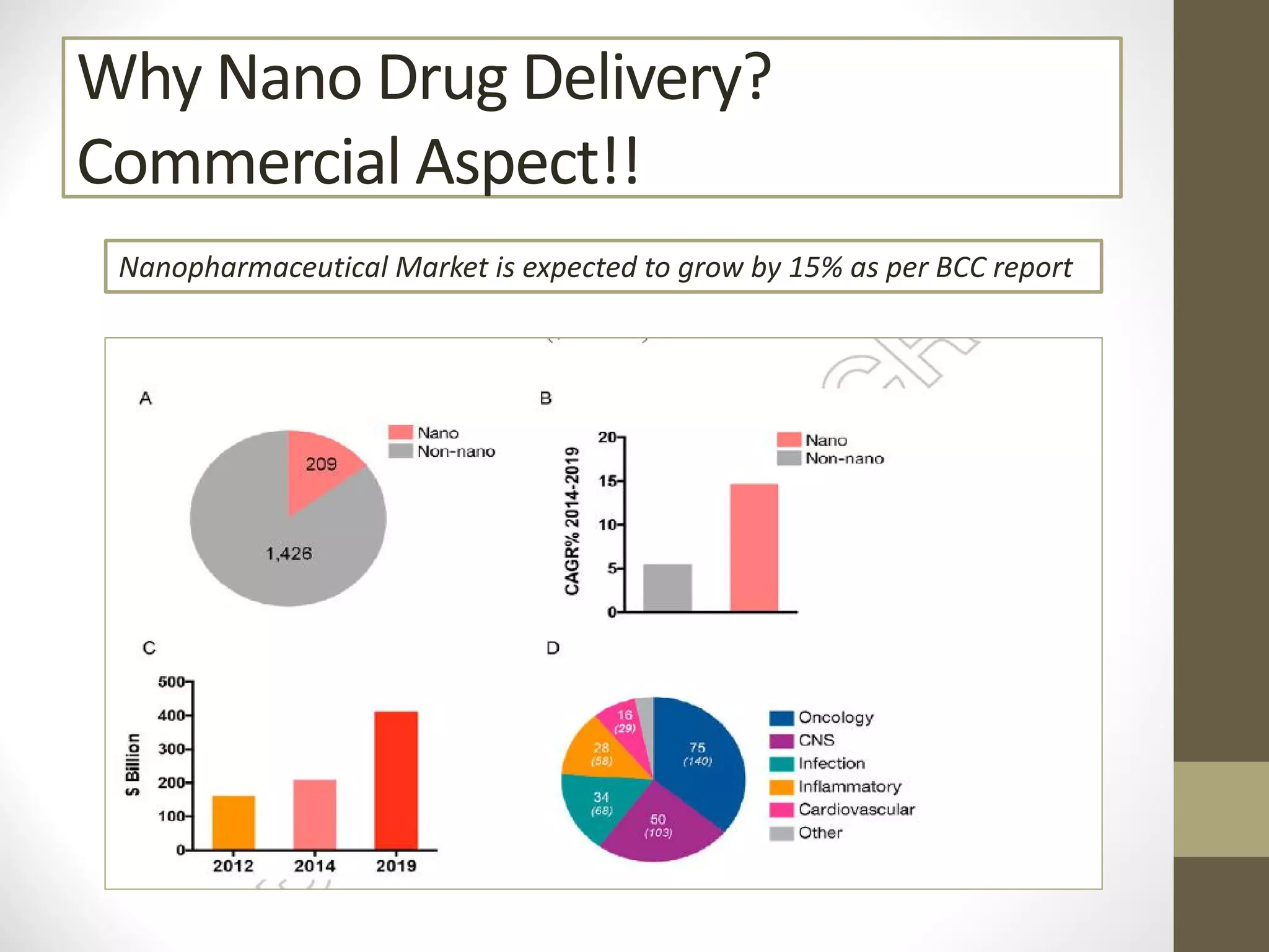 Why Nano Drug Delivery?
Commercial Aspect!!
Nanopharmaceutical Market is expected to grow by 15% as per BCC report
 